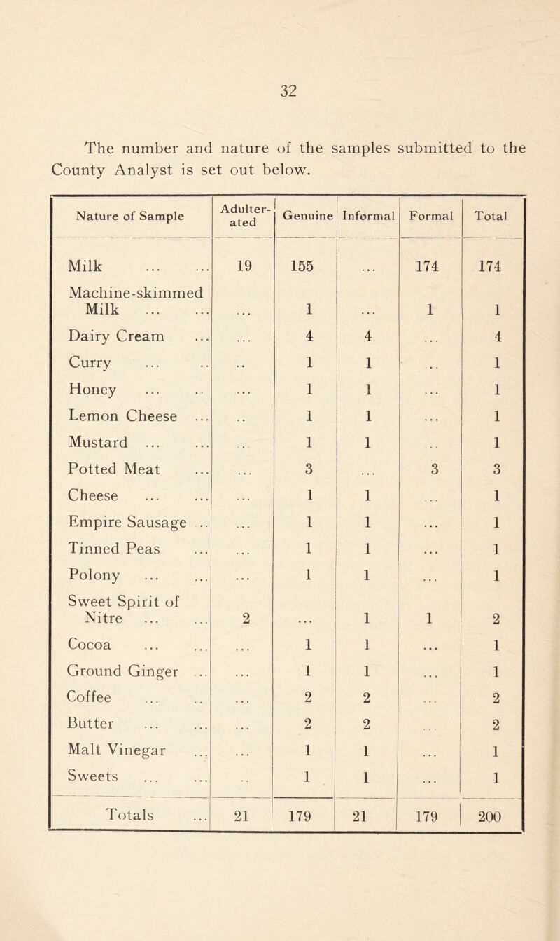 The number and nature of the samples submitted to the County Analyst is set out below. Nature of Sample Adulter- ated Genuine Informal Formal Total Milk 19 155 174 174 Machine-skimmed Milk 1 1 1 Dairy Cream 4 4 4 Curry • • 1 1 1 Honey 1 1 1 Lemon Cheese 1 1 ... 1 Mustard . . . 1 1 . . . 1 Potted Meat 3 3 3 Cheese 1 i 1 Empire Sausage .. ... 1 1 ... 1 Tinned Peas . . . 1 1 ... 1 Polony ... i 1 1 Sweet Spirit of Nitre 2 1 1 2 Cocoa • • • 1 1 1 Ground Ginger .. ... 1 1 • • • 1 Coffee 2 2 2 Butter 2 2 2 Malt Vinegar . . . 1 1 . • . 1 Sweets 1 - 1 1 Totals 21 179 j 21 179 200