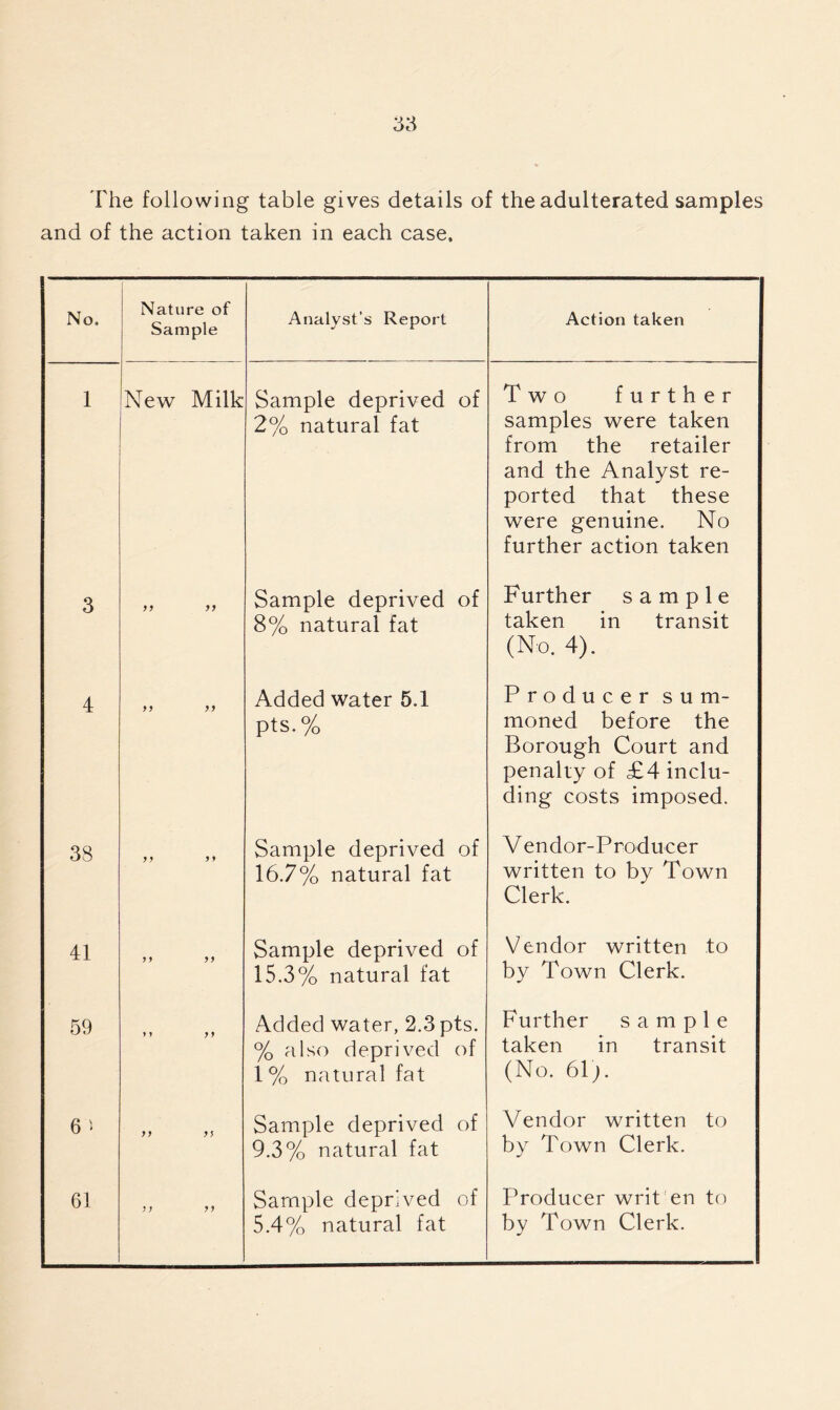 The following table gives details of the adulterated samples and of the action taken in each case. No. Nature of Sample 1 New Milk 3 yy yy 4 yy yy 38 yy yy 41 yy yy 59 yy yy 6 » yy yy 61 yy yy Analyst’s Report Sample deprived of 2% natural fat Sample deprived of 8% natural fat Added water 5.1 pts.% Sample deprived of 16.7% natural fat Sample deprived of 15.3% natural fat Added water, 2.3 pts. % also deprived of 1 % natural fat Sample deprived of 9.3% natural fat Sample deprived of 5.4% natural fat Action taken Two further samples were taken from the retailer and the Analyst re- ported that these were genuine. No further action taken Further sample taken in transit (No. 4). Producer sum- moned before the Borough Court and penalty of £4 inclu- ding costs imposed. V endor-Producer written to by Town Clerk. Vendor written to by Town Clerk. Further sample taken in transit (No. 61). Vendor written to by Town Clerk. Producer writ en to by Town Clerk.