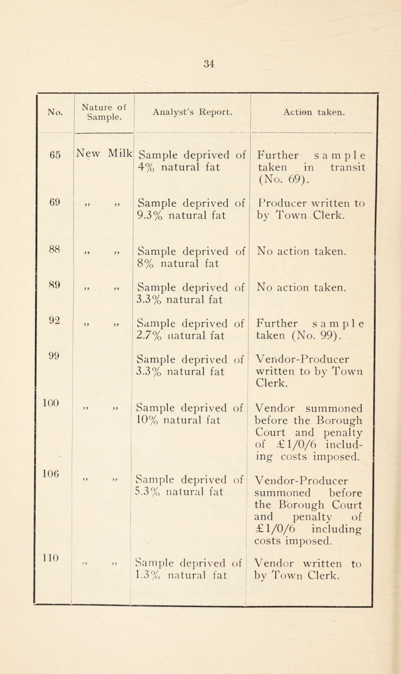 No. Nature of Sample. Analyst’s Report. Action taken. 65 New Milk Sample deprived of 4% natural fat Further sample taken in transit (No, 69). 69 Sample deprived of 9.3% natural fat Producer written to by Town Clerk. 88 )) Sample deprived of 8% natural fat No action taken. 89 yy yy Sample deprived of 3.3% natural fat No action taken. 92 yy yy Sample deprived of 2.7% natural fat Further sample taken (No. 99). 99 ■ Sample deprived of 3.3% natural fat Vendor-Producer written to by Town Clerk. 100 . yy yy Sample deprived of 10% natural fat Vendor summoned before the Borough Court and penalty of £1/0/6 includ- ing costs imposed. 106 yy yy Sample deprived of V endor-Producer no 5.3% natural fat yy yy Sample deprived of 1.3% natural fat summoned before the Borough Court and penalty of £1/0/6 including costs imposed. Vendor written to by Town Clerk.