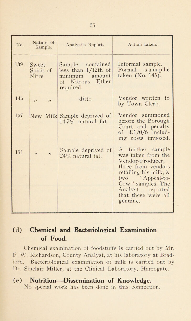 No. Nature of Sample. Analyst’s Report. Action taken. 139 Sweet Spirit of Nitre Sample contained less than 1 /12th of minimum amount of Nitrous Ether required Informal sample. Formal sample taken (No. 145). 145 99 99 ditto Vendor written to by Town Clerk. 157 New Milk Sample deprived of 14.7% natural fat Vendor summoned before the Borough Court and penalty of £1/0/6 includ- ing costs imposed. 171 9 9 Sample deprived of 24% natural fat. A further sample was taken from the Vendor-Producer, three from vendors retailing his milk, & two “Appeal-to- Cow ” samples. The Analyst reported that these were all genuine. (d) Chemical and Bacteriological Examination of Food. Chemical examination of foodstuffs is carried out by Mr. F. W. Richardson, County Analyst, at his laboratory at Brad- ford. Bacteriological examination of milk is carried out by Dr. Sinclair Miller, at the Clinical Laboratory, Harrogate. (e) Nutrition—Dissemination of Knowledge. No special work has been done in this connection.