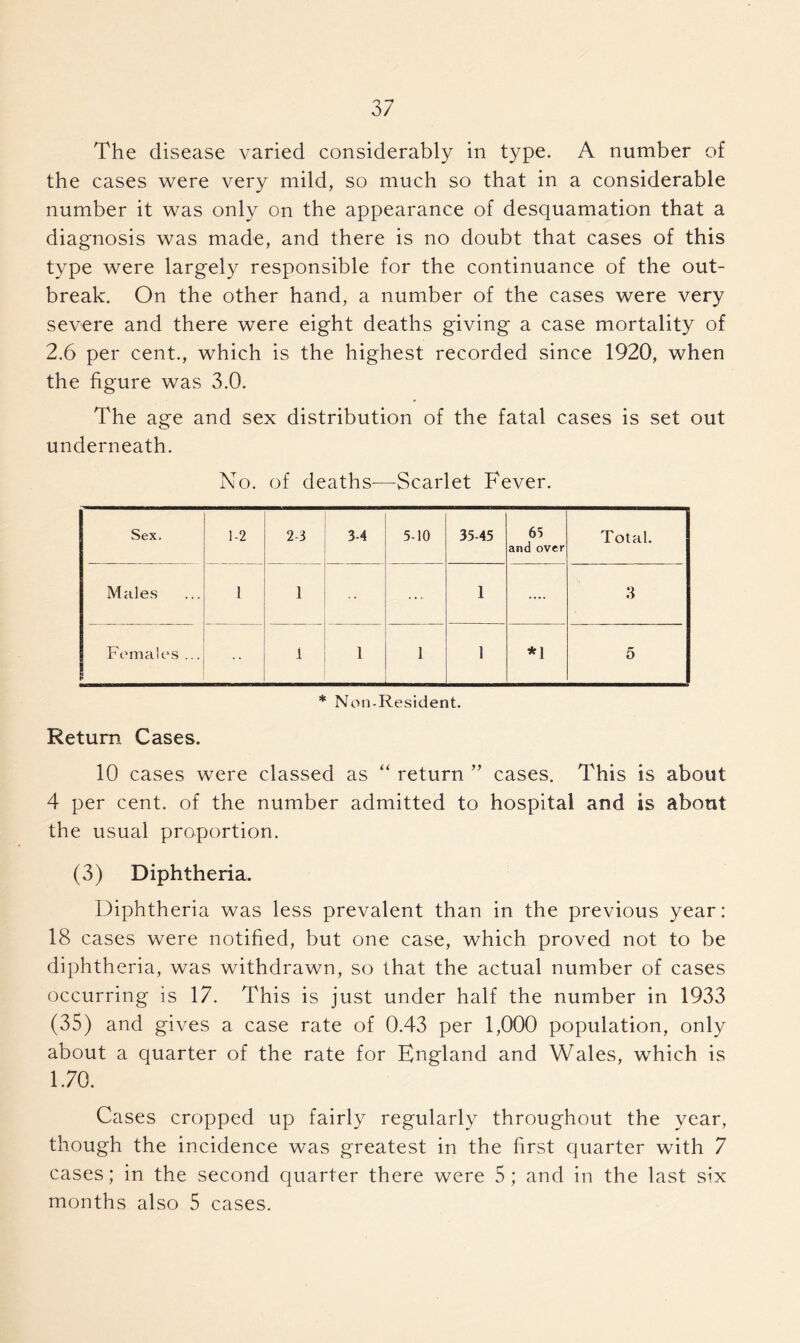 The disease varied considerably in type. A number of the cases were very mild, so much so that in a considerable number it was only on the appearance of desquamation that a diagnosis was made, and there is no doubt that cases of this type were largely responsible for the continuance of the out- break. On the other hand, a number of the cases were very severe and there were eight deaths giving a case mortality of 2.6 per cent., which is the highest recorded since 1920, when the figure was 3.0. The age and sex distribution of the fatal cases is set out underneath. No. of deaths—Scarlet Fever. Sex. 1-2 2-3 3-4 5-10 35-45 65 and over Total. Males 1 1 •• 1 .... 3 Females ... i 1 1 1 *1 5 * Non-Resident. Return Cases. 10 cases were classed as “ return ” cases. This is about 4 per cent, of the number admitted to hospital and is about the usual proportion. (3) Diphtheria. Diphtheria was less prevalent than in the previous year: 18 cases were notified, but one case, which proved not to be diphtheria, was withdrawn, so that the actual number of cases occurring is 17. This is just under half the number in 1933 (35) and gives a case rate of 0.43 per 1,000 population, only about a quarter of the rate for England and Wales, which is 1.70. Cases cropped up fairly regularly throughout the year, though the incidence was greatest in the first quarter with 7 cases; in the second quarter there were 5 ; and in the last six months also 5 cases.
