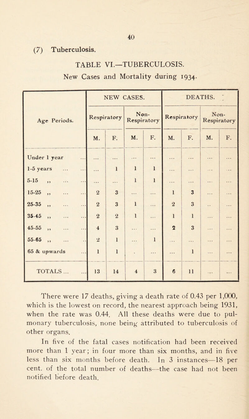 (7) Tuberculosis. TABLE VI.—TUBERCULOSIS. New Cases and Mortality during 1934. Age Periods. NEW CASES. DEATHS. - Respiratory Non- Respiratory Respiratory Non- Respiratory M. F. M. F. M. F. M. F. Under I year ... ... ... ... ... ... ... ... 1-5 years ... 1 1 1 ... ... ... ... 5-15 „ ... ... 1 1 ... ... ... ... 15-25 „ 2 3 ... ... 1 3 ... ... 25-35 ,, 2 3 1 ... 2 3 • • ... 35-45 ,, 2 2 1 ... 1 1 ... 45-55 „ 4 3 ... ... 2 3 ... 55-65 ,, 2 1 ... 1 ... ... 65 & upwards 1 1 • ... ... 1 ... ... TOTALS 13 14 4 3 6 11 ... There were 17 deaths, giving a death rate of 0.43 per 1,000, which is the lowest on record, the nearest approach being 1931, when the rate was 0.44. All these deaths were due to pul- monary tuberculosis, none being attributed to tuberculosis of other organs. In five of the fatal cases notification had been received more than 1 year; in four more than six months, and in five less than six months before death. In 3 instances—18 per cent, of the total number of deaths-—the case had not been notified before death.