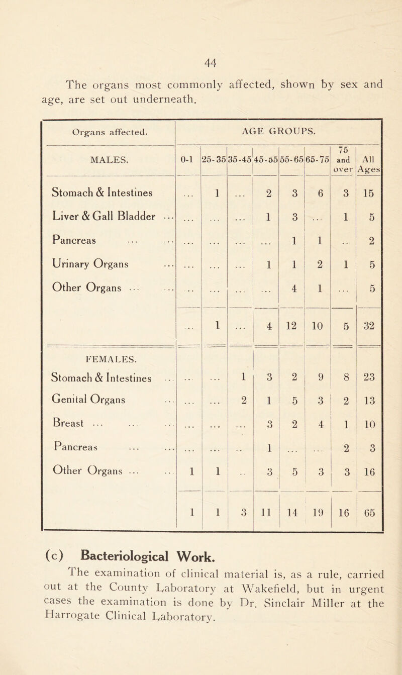 The organs most commonly affected, shown by sex and age, are set out underneath. Organs affected. AGE GROUPS. MALES. 0-1 25- 35 35-45 45-55 55-65 65-75 75 and over All Ages Stomach & Intestines . . . 1 . . . 2 3 6 3 15 Liver & Gall Bladder • •• . . . ... 1 3 1 5 Pancreas ... ... . . . 1 1 2 Urinary Organs ... 1 1 2 1 5 Other Organs ■ • 4 1 5 1 4 12 10 5 32 F'EMALES. Stomach & Intestines 1 3 2 9 8 23 Genital Organs ... 2 1 5 3 2 13 Breast ••• ... 3 2 4 1 10 Pancreas . . . ... 1 . . . 2 3 Other Organs ... 1 1 3 5 3 3 16 1 1 3 11 14 19 16 65 (c) Bacteriological Work. 1 he examination of clinical material is, as a rule, carried out at the County Laboratory at Wakefield, but in urgent cases the examination is done by Dr. Sinclair Miller at the Harrogate Clinical Laboratory.
