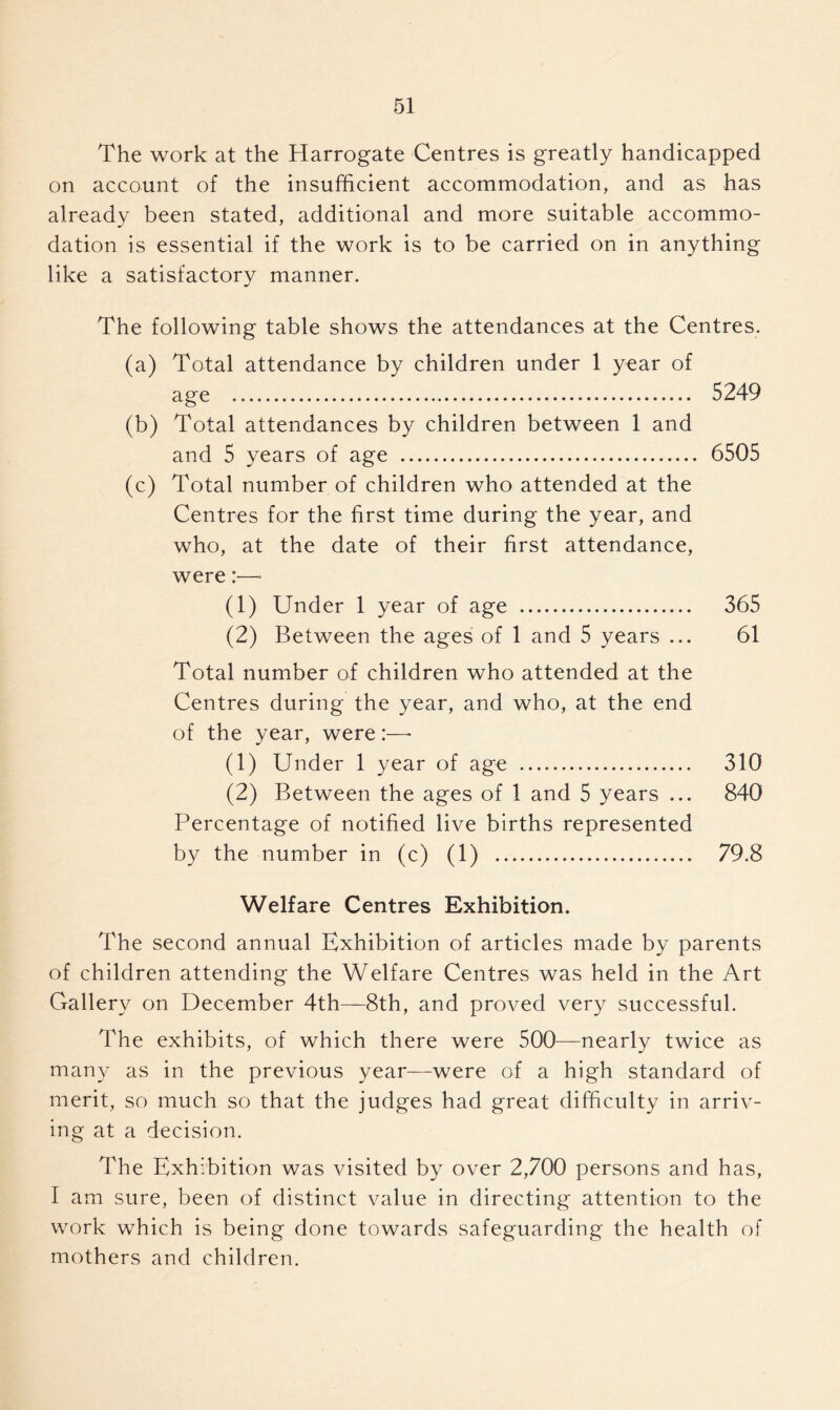 The work at the Harrogate Centres is greatly handicapped on account of the insufficient accommodation, and as has already been stated, additional and more suitable accommo- dation is essential if the work is to be carried on in anything like a satisfactory manner. The following table shows the attendances at the Centres. (a) Total attendance by children under 1 year of age 5249 (b) Total attendances by children between 1 and and 5 years of age 6505 (c) Total number of children who attended at the Centres for the first time during the year, and who, at the date of their first attendance, were:—- (1) Under 1 year of age 365 (2) Between the ages of 1 and 5 years ... 61 Total number of children who attended at the Centres during the year, and who, at the end of the year, were:— (1) Under 1 year of age 310 (2) Between the ages of 1 and 5 years ... 840 Percentage of notified live births represented by the number in (c) (1) 79.8 Welfare Centres Exhibition. The second annual Exhibition of articles made by parents of children attending the Welfare Centres was held in the Art Gallery on December 4th—8th, and proved very successful. The exhibits, of which there were 500—nearly twice as many as in the previous year—were of a high standard of merit, so much so that the judges had great difficulty in arriv- ing at a decision. The Exhibition was visited by over 2,700 persons and has, I am sure, been of distinct value in directing attention to the work which is being done towards safeguarding the health of mothers and children.