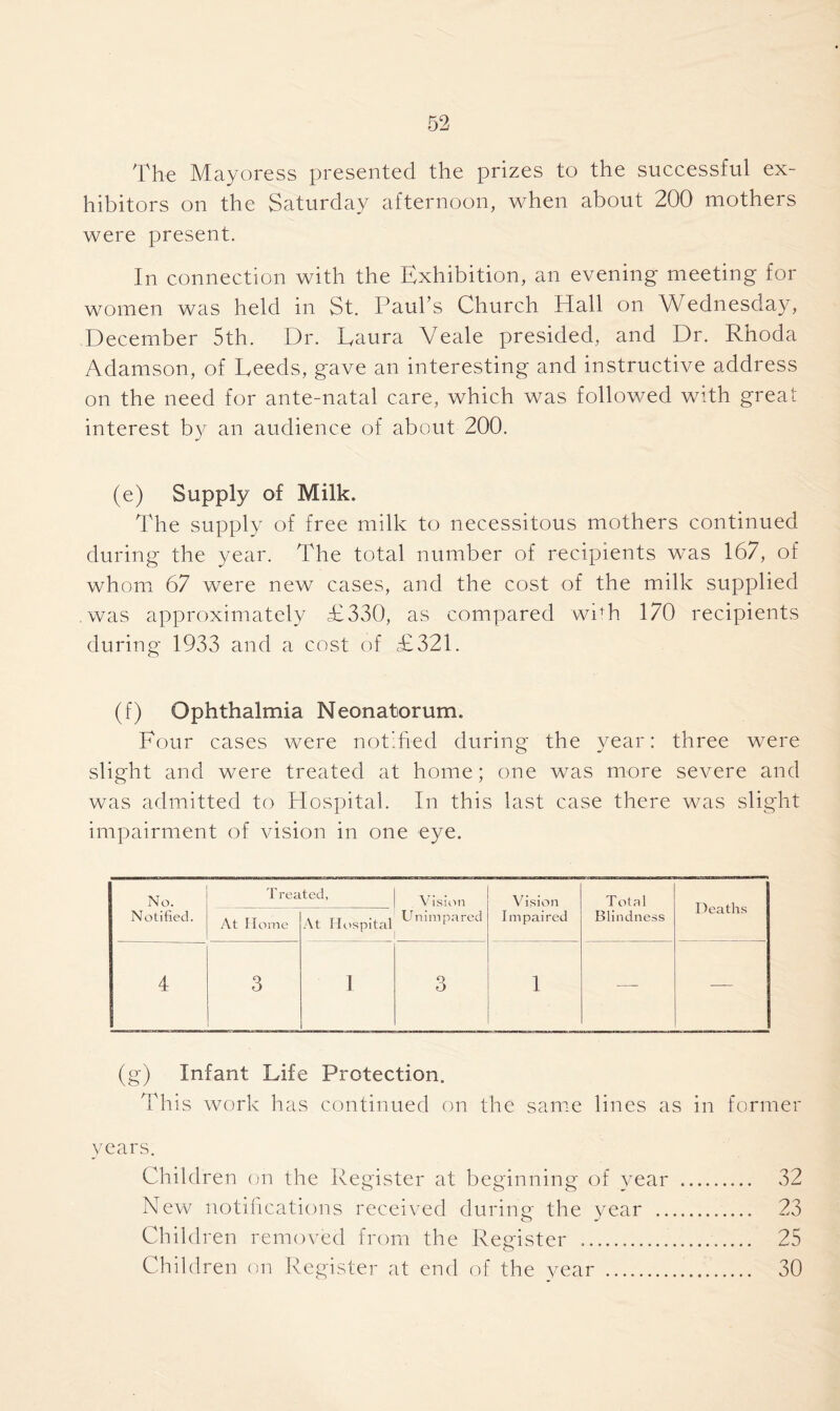 The Mayoress presented the prizes to the successful ex- hibitors on the Saturday afternoon, when about 200 mothers were present. In connection with the Exhibition, an evening meeting for women was held in St. Paul’s Church Hall on Wednesday, December 5th. Dr. Eaura Veale presided, and Dr. Rhoda Adamson, of Deeds, gave an interesting and instructive address on the need for ante-natal care, which was followed with great interest by an audience of about 200. (e) Supply of Milk. The supply of free milk to necessitous mothers continued during the year. The total number of recipients was 167, of whom 67 were new cases, and the cost of the milk supplied .was approximately £330, as compared with 170 recipients during 1933 and a cost of £321. (f) Ophthalmia Neonatorum. Four cases were notified during the year: three were slight and were treated at home; one was more severe and was admitted to Hospital. In this last case there was slight impairment of vision in one eye. No. Notified. Treated, Vision Unimpared Vision I m paired Total Blindness Deaths At Home At Hospital 4 3 1 3 1 — — (g) Infant Life Protection. Th is work has continued on the same lines as in former years. Children on the Register at beginning of year 32 New notifications received during the year 23 Children removed from the Register 25 Children on Register at end of the year 30