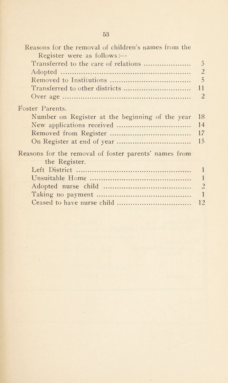 Reasons for the removal of children’s names from the Register were as follows:— Transferred to the care of relations 5 Adopted 2 Removed to Institutions 5 Transferred to other districts 11 Over age 2 Foster Parents. Number on Register at the beginning of the year 18 New applications received 14 Removed from Register 17 On Register at end of year 15 Reasons for the removal of foster parents’ names from the Register. Teft District 1 Unsuitable Home 1 Adopted nurse child 2 Taking no payment 1 Ceased to have nurse child 12