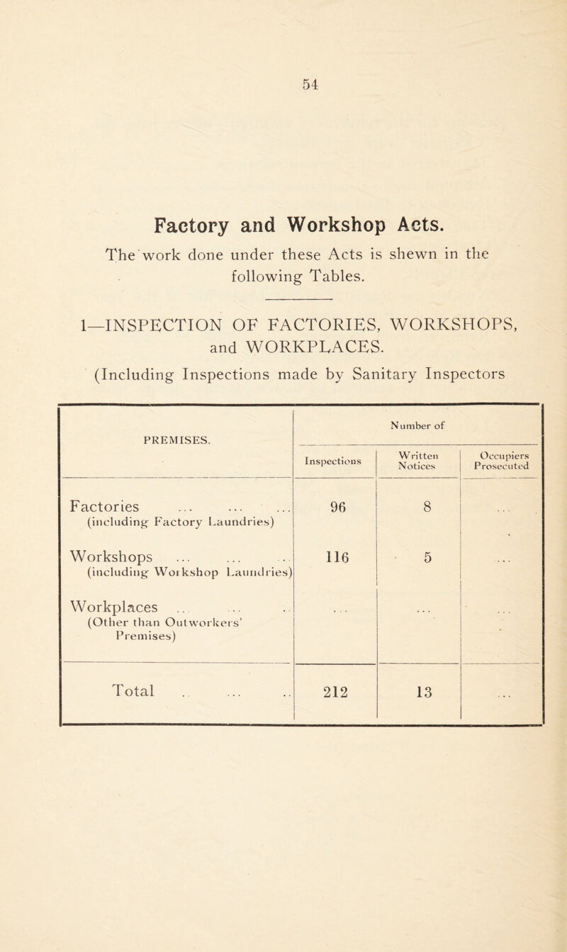 Factory and Workshop Acts. The work done under these Acts is shewn in the following Tables. 1—INSPECTION OF FACTORIES, WORKSHOPS, and WORKPLACES. (Including Inspections made by Sanitary Inspectors PREMISES. Number of Inspections Written Notices Occupiers Prosecuted Factories (including- Factory Laundries) 96 8 Workshops (including Woikshop Laundries) 116 5 Workplaces (Other than Outworkers’ Premises) Total .. 212 13