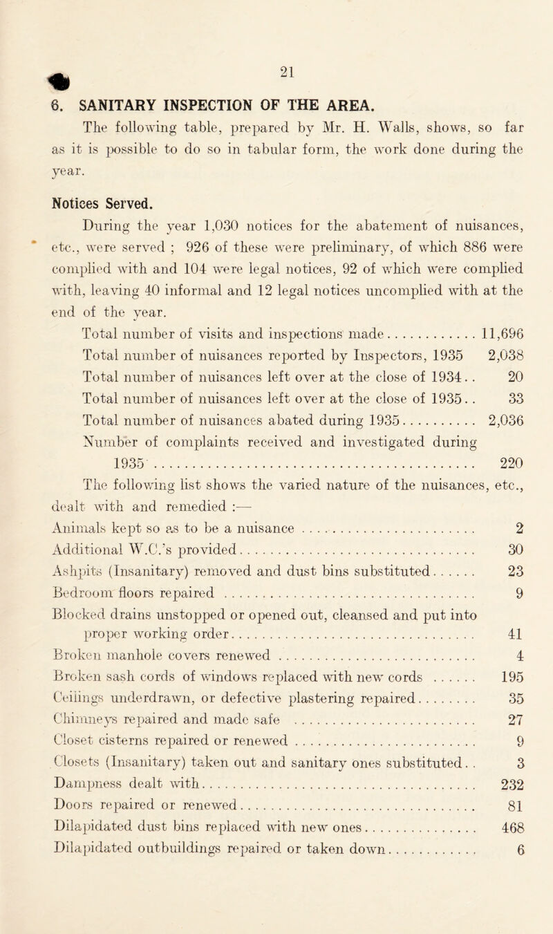 % 6. SANITARY INSPECTION OF THE AREA. The following table, prepared by Mr. H. Walls, shows, so far as it is possible to do so in tabular form, the work done during the year. Notices Served. During the year 1,030 notices for the abatement of nuisances, etc., were served ; 926 of these were preliminary, of which 886 were complied with and 104 were legal notices, 92 of which were complied with, leaving 40 informal and 12 legal notices uncomplied with at the end of the year. Total number of visits and inspections made 11,696 Total number of nuisances reported by Inspectors, 1935 2,038 Total number of nuisances left over at the close of 1934. . 20 Total number of nuisances left over at the close of 1935. . 33 Total number of nuisances abated during 1935 2,036 Number of complaints received and investigated during 1935 220 The following list shows the varied nature of the nuisances, etc., dealt with and remedied Animals kept so as to be a nuisance 2 Additional W.C.’s provided 30 Ashpits (Insanitary) removed and dust bins substituted 23 Bedroom floors repaired 9 Blocked drains unstopped or opened out, cleansed and put into proper working order 41 Broken manhole covers renewed 4 Broken sash cords of windows replaced with new cords 195 Ceilings underdrawn, or defective plastering repaired 35 Chimneys repaired and made safe 27 Closet cisterns repaired or renewed 9 Closets (Insanitary) taken out and sanitary ones substituted. . 3 Dampness dealt with 232 Doors repaired or renewed 81 Dilapidated dust bins replaced with new ones 468 Dilapidated outbuildings repaired or taken down 6