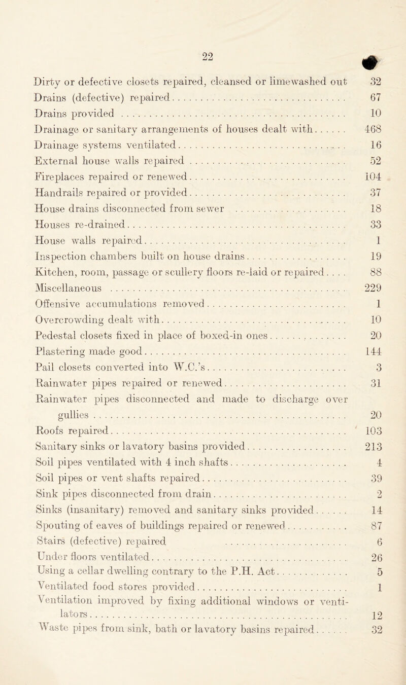 # Dirty or defective closets repaired, cleansed or limewashed out 32 Drains (defective) repaired 67 Drains provided 10 Drainage or sanitary arrangements of houses dealt with 468 Drainage systems ventilated 16 External house walls repaired 52 Fireplaces repaired or renewed 104 Handrails repaired or provided 37 House drains disconnected from sewer 18 Houses re-drained 33 House walls repaired 1 Inspection chambers built on house drains 19 Kitchen, room, passage or scullery floors re-iaid or repaired .... 88 Miscellaneous 229 Offensive accumulations removed 1 Overcrowding dealt with 10 Pedestal closets fixed in place of boxed-in ones 20 Plastering made good 144 Pail closets converted into W.C.’s 3 Rainwater pipes repaired or renewed 31 Rainwater pipes disconnected and made to discharge over gullies . 20 Roofs repaired 103 Sanitary sinks or lavatory basins provided 213 Soil pipes ventilated with 4 inch shafts 4 Soil pipes or vent shafts repaired 39 Sink pipes disconnected from drain 2 Sinks (insanitary) removed and sanitary sinks provided 14 Spouting of eaves of buildings repaired or renewed 87 Stairs (defective) repaired 6 Under floors ventilated 26 Using a cellar dwelling contrary to the P.H. Act 5 Ventilated food stores provided 1 Ventilation improved by fixing additional windows or venti- lators 12 M aste pipes from sink, bath or lavatory basins repaired 32