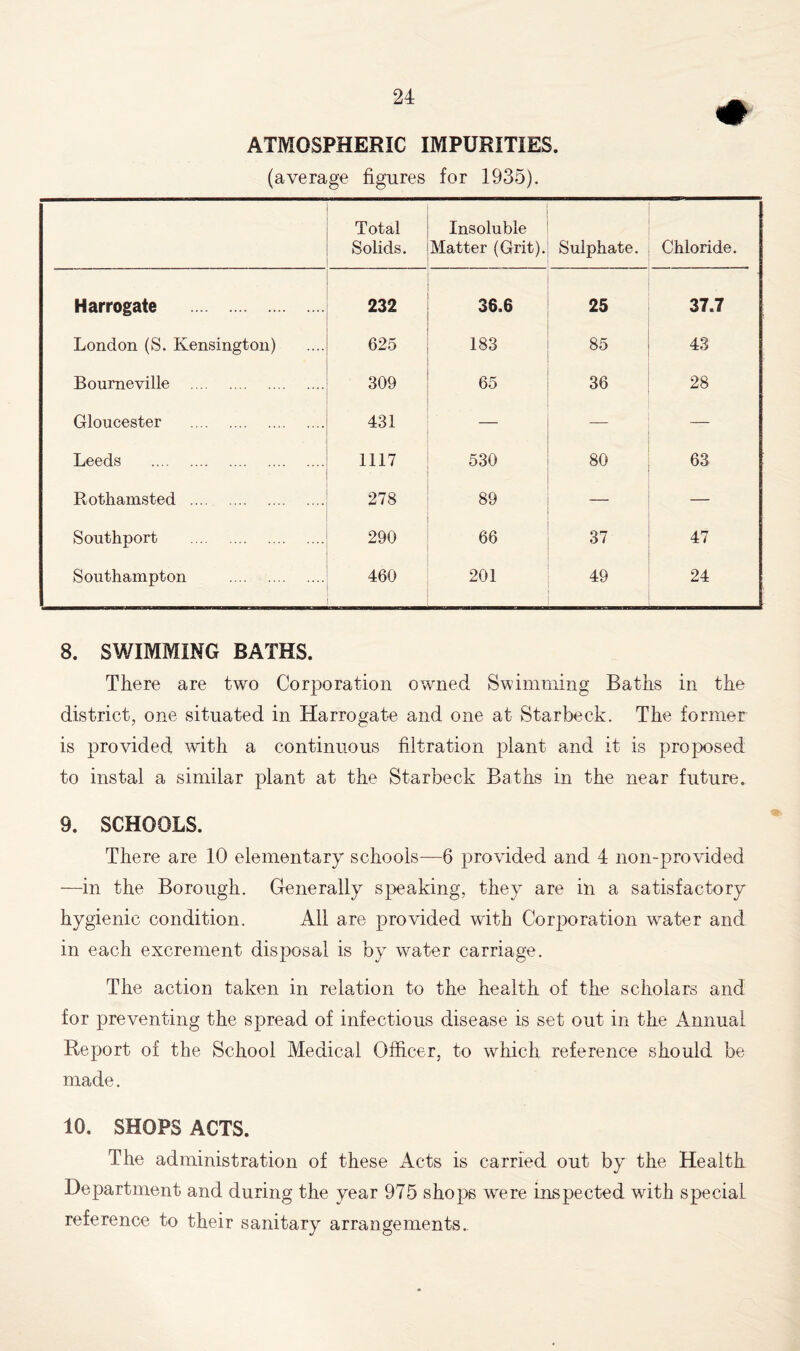 # ATMOSPHERIC IMPURITIES. (average figures for 1935). Total Solids. Insoluble Matter (Grit). Sulphate. Chloride. Harrogate 232 36.6 25 37.7 London (S. Kensington) 625 183 85 43 Bourneville 309 65 36 28 Gloucester 431 — — — Leeds 1117 530 80 63 Rothamsted 278 89 — — Southport 290 66 37 47 Southampton 460 201 49 24 8. SWIMMING BATHS. There are two Corporation owned Swimming Baths in the district, one situated in Harrogate and one at Starbeck. The former is provided with a continuous filtration plant and it is proposed to instal a similar plant at the Starbeck Baths in the near future. 9. SCHOOLS. There are 10 elementary schools—6 provided and 4 non-provided —in the Borough. Generally speaking, they are in a satisfactory hygienic condition. All are provided with Corporation water and in each excrement disposal is by water carriage. The action taken in relation to the health of the scholars and for preventing the spread of infectious disease is set out in the Annual Report of the School Medical Officer, to which reference should be made. 10. SHOPS ACTS. The administration of these Acts is carried out by the Health Department and during the year 975 shops were inspected with special reference to their sanitary arrangements.