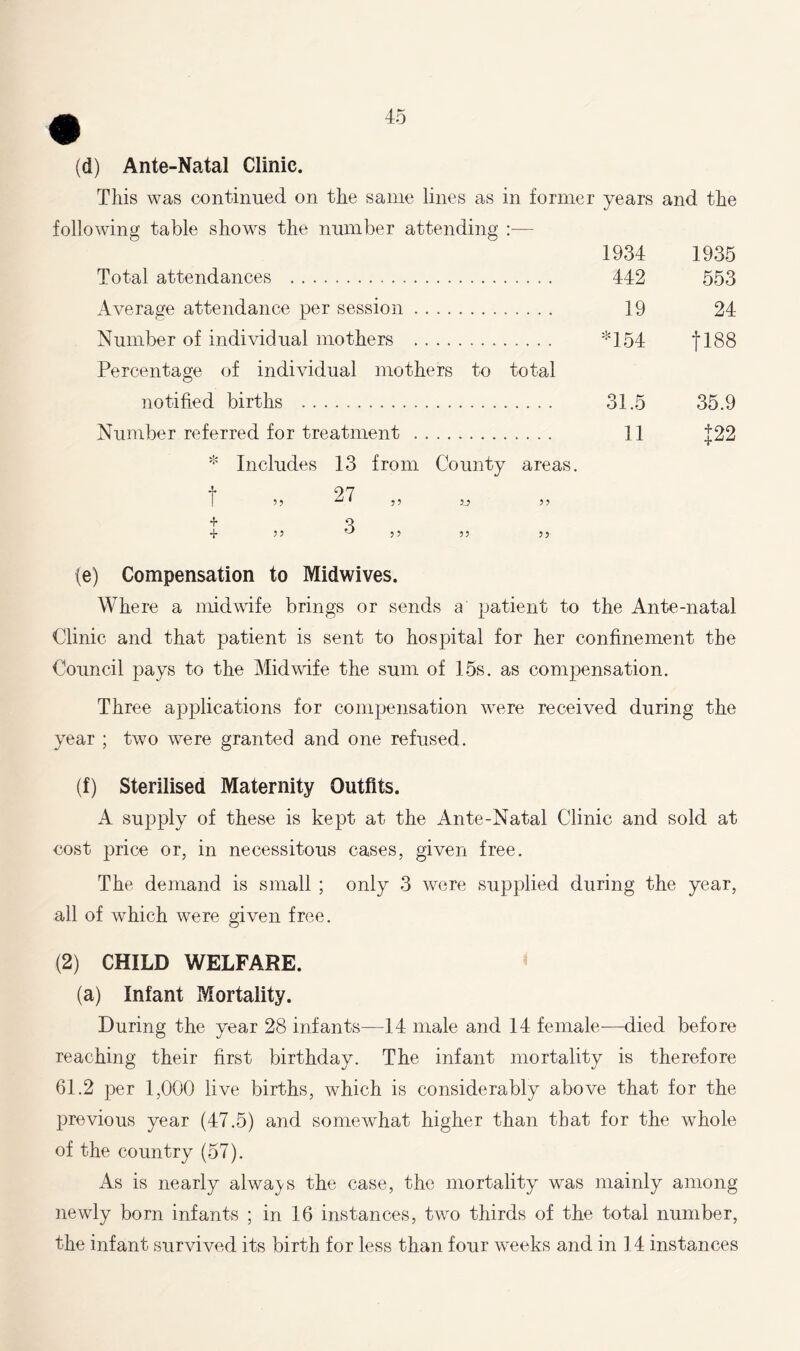 (d) Ante-Natal Clinic. This was continued on the same lines as in former years and the following table shows the number attending :— 1934 1935 Total attendances 442 553 Average attendance per session 19 24 Number of individual mothers *154 jl88 Percentage of individual mothers to total notified births 31.5 35.9 Number referred for treatment 11 J22 * Includes 13 from County areas. t + + 55 55 27 3 55 55 15 55 55 55 (e) Compensation to Midwives. Where a midwife brings or sends a patient to the Ante-natal Clinic and that patient is sent to hospital for her confinement the Council pays to the Midwife the sum of 15s. as compensation. Three applications for compensation were received during the year ; two were granted and one refused. (f) Sterilised Maternity Outfits. A supply of these is kept at the Ante-Natal Clinic and sold at cost price or, in necessitous cases, given free. The demand is small ; only 3 were supplied during the year, all of which were given free. (2) CHILD WELFARE. (a) Infant Mortality. During the year 28 infants—14 male and 14 female—died before reaching their first birthday. The infant mortality is therefore 61.2 per 1,000 live births, which is considerably above that for the previous year (47.5) and somewhat higher than that for the whole of the country (57). As is nearly always the case, the mortality was mainly among newly born infants ; in 16 instances, two thirds of the total number, the infant survived its birth for less than four weeks and in 14 instances