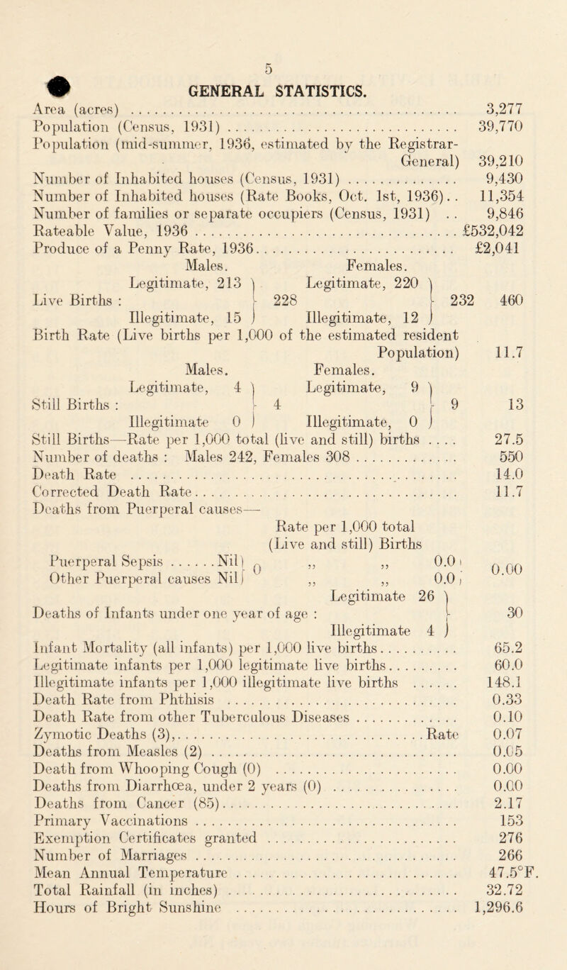 GENERAL STATISTICS. 3,277 39,770 Area (acres) Population (Census, 1931) Population (mid-summer, 1936, estimated by the Registrar- General) Number of Inhabited houses (Census, 1931) Number of Inhabited houses (Rate Books, Oct. 1st, 1936). . Number of families or separate occupiers (Census, 1931) . . Rateable Value, 1936 Produce of a Penny Rate, 1936 39,210 9.430 11,354 9,846 £532,042 £2,041 Males. Females. Legitimate, 213 ) Legitimate, 220 ) live Births : 228 [■ 232 460 Illegitimate, 15 j Illegitimate, 12 J Birth Rate (Live births per 1,000 of the estimated resident Population) 11.7 Males. Females. Legitimate, 4 ) Legitimate, 9 ) Still Births : 4 - 9 13 Illegitimate 0 ) Illegitimate, 0 j Still Births—Rate per 1,000 total (live and still) births .... 27.5 Number of deaths : Males 242, Females 308 550 Death Rate 14.0 Corrected Death Rate 11.7 Deaths from Puerperal causes— Rate per 1,000 total (Live and still) Births Puerperal Sepsis Nil) ^ ,, ,, 0.01 ono Other Puerperal causes Nil) ,, ,, 0.0 > Legitimate 26 \ Deaths of Infants under one year of age : }- 30 Illegitimate 4 ) Infant Mortality (all infants) per 1,000 live births 65.2 Legitimate infants per 1,000 legitimate live births 60.0 Illegitimate infants per 1,000 illegitimate live births 148.1 Death Rate from Phthisis 0.33 Death Rate from other Tuberculous Diseases 0.10 Zymotic Deaths (3), Rate 0.07 Deaths from Measles (2) 0.05 Death from Whooping Cough (0) 0.00 Deaths from Diarrhoea, under 2 years (0)) 0.00 Deaths from Cancer (85) 2.17 Primary Vaccinations 153 Exemption Certificates granted 276 Number of Marriages 266 Mean Annual Temperature 47.5°F. Total Rainfall (in inches) 32.72 Hours of Bright Sunshine 1,296.6