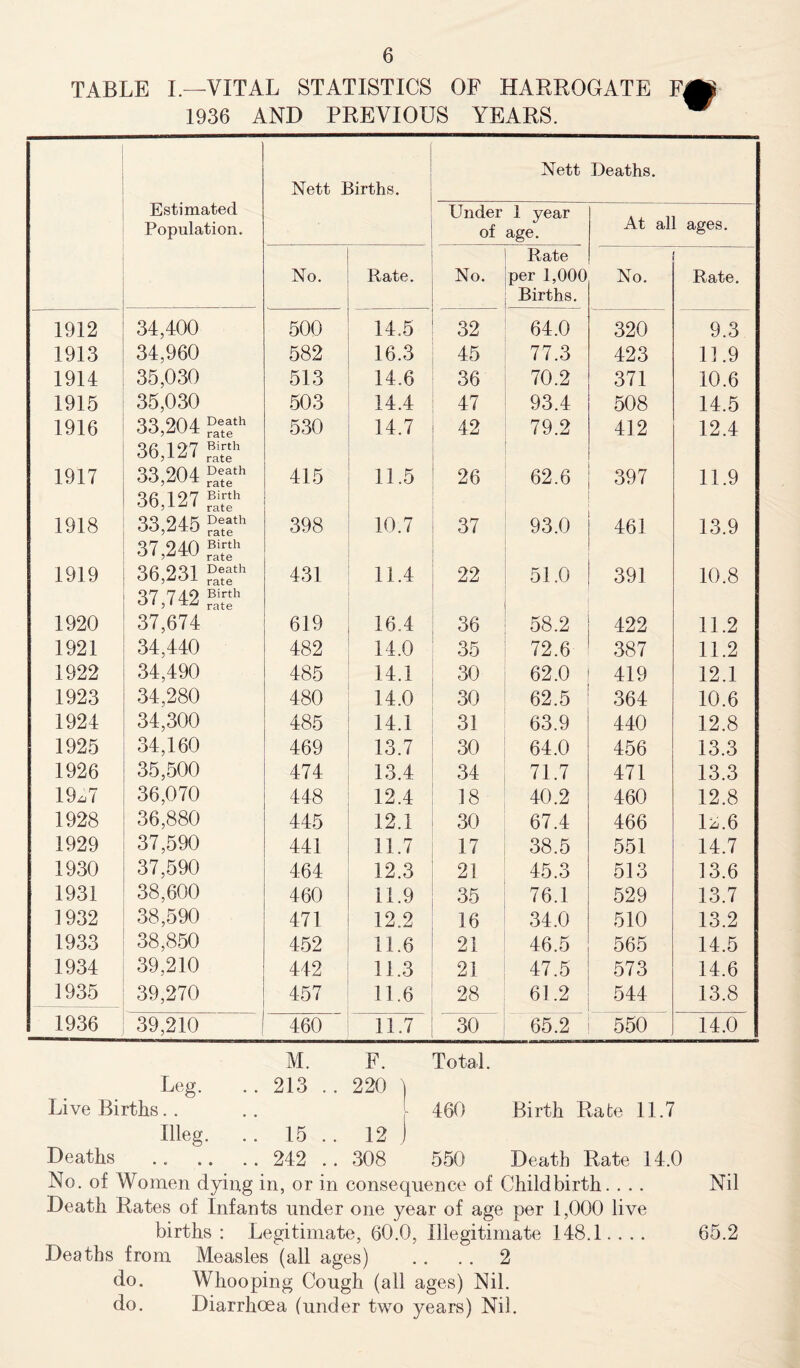 TABLE I.—VITAL STATISTICS OF HARROGATE F£i 1936 AND PREVIOUS YEARS. W Nett Deaths. Estimated Nett Births. Under 1 year Population. of age. At all ages. Rate No. Rate. No. per 1,000 No. Rate. Births. 1912 34,400 500 14.5 32 64.0 320 9.3 1913 34,960 582 16.3 45 77.3 423 11.9 1914 35,030 513 14.6 36 70.2 371 10.6 1915 35,030 503 14.4 47 93.4 508 14.5 1916 ij 33,204 £“h 36,127 “V 530 14.7 42 79.2 412 12.4 1917 33,204 rD/tf' 36,127 415 11.5 26 62.6 397 11.9 1918 33,245 S5?h 37,240 ££h 398 10.7 37 93.0 461 13.9 1919 36,231 ?rh 37,742 *7? 431 11.4 22 51.0 391 10.8 1920 37,674 619 16.4 36 58.2 422 11.2 1921 34,440 482 14.0 35 72.6 387 11.2 1922 34,490 485 14.1 30 62.0 419 12.1 1923 34,280 480 14.0 30 62.5 364 10.6 1924 34,300 485 14.1 31 63.9 440 12.8 1925 34,160 469 13.7 30 64.0 456 13.3 1926 35,500 474 13.4 34 71.7 471 13.3 19^7 36,070 448 12.4 18 40.2 460 12.8 1928 36,880 445 12.1 30 67.4 466 lii.6 1929 37,590 441 11.7 17 38.5 551 14.7 1930 37,590 464 12.3 21 45.3 513 13.6 1931 38,600 460 11.9 35 76.1 529 13.7 1932 38,590 471 12.2 16 34.0 510 13.2 1933 38,850 452 11.6 21 46.5 565 14.5 1934 39,210 442 11.3 21 47.5 573 14.6 1935 39,270 457 11.6 28 61.2 544 13.8 1936 39,210 460 11.7 30 65.2 550 14.0 Live Births. Leg. Deaths Illeg. M. F. Total. 213 .. 220 ) - 460 15 .. 12 1 242 .. 308 550 in, or in consequence of Birth Rate 11.' Death Rate 14 -lvoiuco yji xnictli UO UUUC1 UHO yea,! U1 ctgO pOI 1,UW births : Legitimate, 60.0, Illegitimate 148.1 Deaths from Measles (all ages) .. . . 2 do. Whooping Cough (all ages) Nil. do. Diarrhoea (under two years) Nil. Nil 65.2