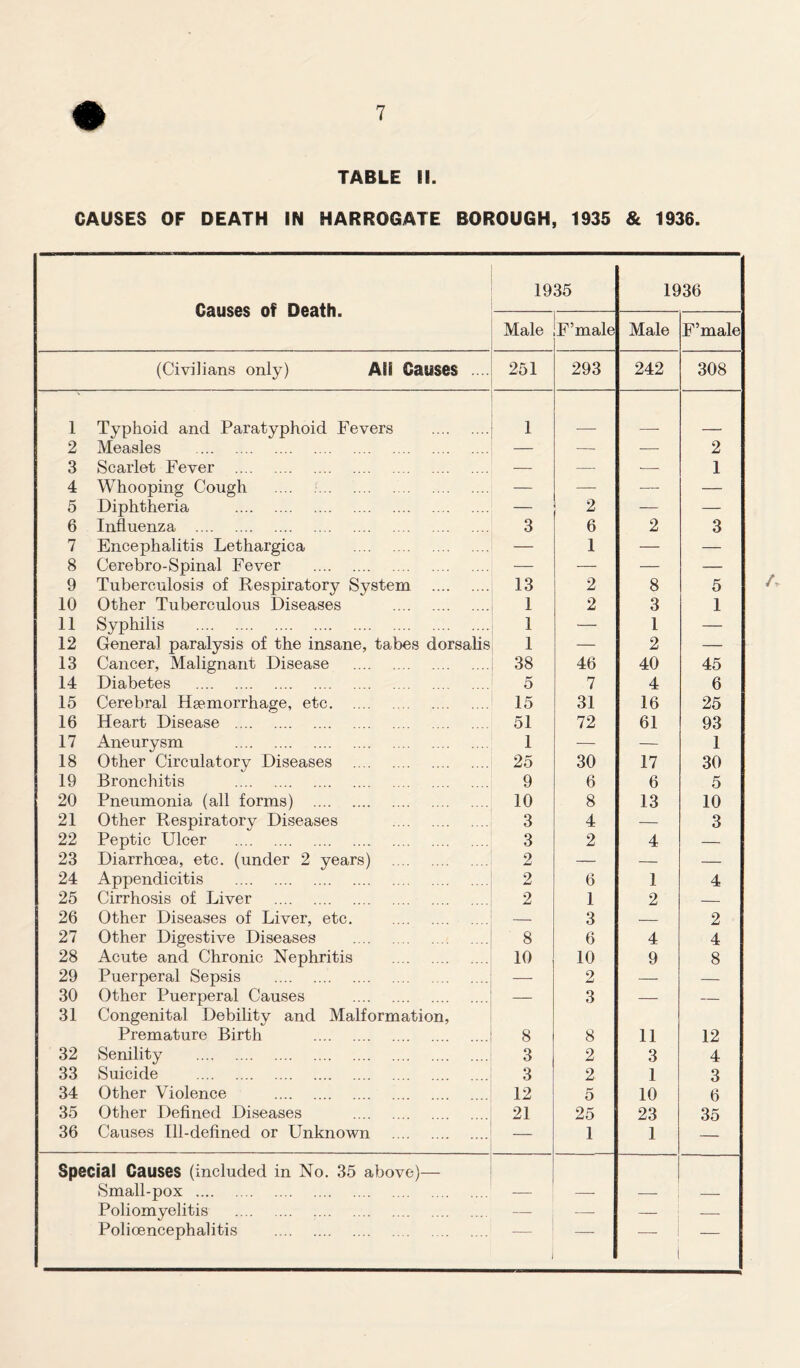 CAUSES OF DEATH IN HARROGATE BOROUGH, 1935 & 1936. Causes of Death. 1935 1936 Male F’male Male F’male (Civilians only) AH Causes .... 251 293 242 308 1 Typhoid and Paratyphoid Fevers 1 2 Measles — —- — 2 3 Scarlet Fever — — ■— 1 4 Whooping Cough .... — — — — 5 Diphtheria — 2 — — 6 Influenza 3 6 2 3 7 Encephalitis Lethargica — 1 — — 8 Cerebro-Spinal Fever — — — — 9 Tuberculosis of Respiratory System 13 2 8 5 10 Other Tuberculous Diseases 1 2 3 1 11 Syphilis 1 — 1 — 12 General paralysis of the insane, tabes dorsalis 1 — 2 — 13 Cancer, Malignant Disease 38 46 40 45 14 Diabetes 5 7 4 6 15 Cerebral Haemorrhage, etc 15 31 16 25 16 Heart Disease 51 72 61 93 17 Aneurysm 1 — — 1 18 Other Circulatory Diseases 25 30 17 30 19 Bronchitis 9 6 6 5 20 Pneumonia (all forms) 10 8 13 10 21 Other Respiratory Diseases 3 4 — 3 22 Peptic Ulcer 3 2 4 — 23 Diarrhoea, etc. (under 2 years) 2 — — — 24 Appendicitis 2 6 1 4 25 Cirrhosis of Liver 2 1 2 — 26 Other Diseases of Liver, etc. — 3 — 2 27 Other Digestive Diseases 8 6 4 4 28 Acute and Chronic Nephritis 10 10 9 8 29 Puerperal Sepsis — 2 — — 30 Other Puerperal Causes — 3 — — 31 Congenital Debility and Malformation, Premature Birth 8 8 11 12 32 Senility 3 2 3 4 33 Suicide 3 2 1 3 34 Other Violence 12 5 10 6 35 Other Defined Diseases 21 25 23 35 36 Causes Ill-defined or Unknown 1 1 — Special Causes (included in No. 35 above)— Small-pox Poliomyelitis — —- — — Polioencephalitis