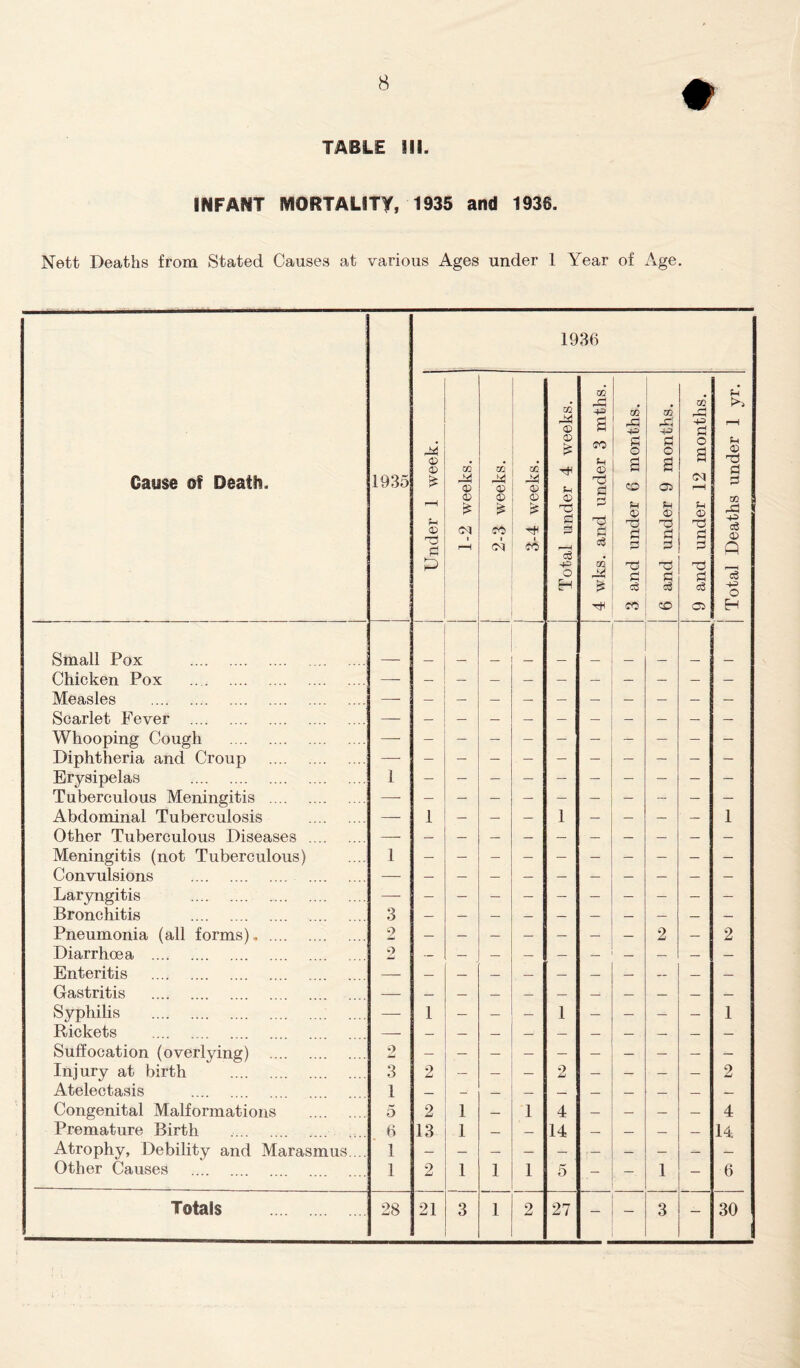 TABLE 111. INFANT MORTALITY, 1935 and 1938. Nett Deaths from Stated Causes at various Ages under 1 Year of Age. Cause of Death. Small Pox Chicken Pox Measles Scarlet Fever Whooping Cough Diphtheria and Croup Erysipelas Tuberculous Meningitis Abdominal Tuberculosis Other Tuberculous Diseases Meningitis (not Tuberculous) Convulsions Laryngitis Bronchitis Pneumonia (all forms). .... Diarrhoea Enteritis Gastritis Syphilis Rickets Suffocation (overlying) Injury at birth Atelectasis Congenital Malformations Premature Birth Atrophy, Debility and Marasmus Other Causes Totals 1935 3 2 9 2 3 1 5 6 1 1 28 1936 Pd © © £ © x pi oq Pd © © £ CO 02 Pd © © * CO CO CO 2 2 13 2 21 SO Pd © © is © x p c3 4= O EH 2 4 14 27 02 Pd CO © X p p X P (3 02 Pd £ 02 Pd 42 P o CD *4 © X p p 02 Pd +2 P o Cl SP © X p p X p p CO ! CD 2 02 r~j 42 p o a CO Pi © X p p X p c3 Cl 4 14 6 30 Total Deaths under 1 yr.