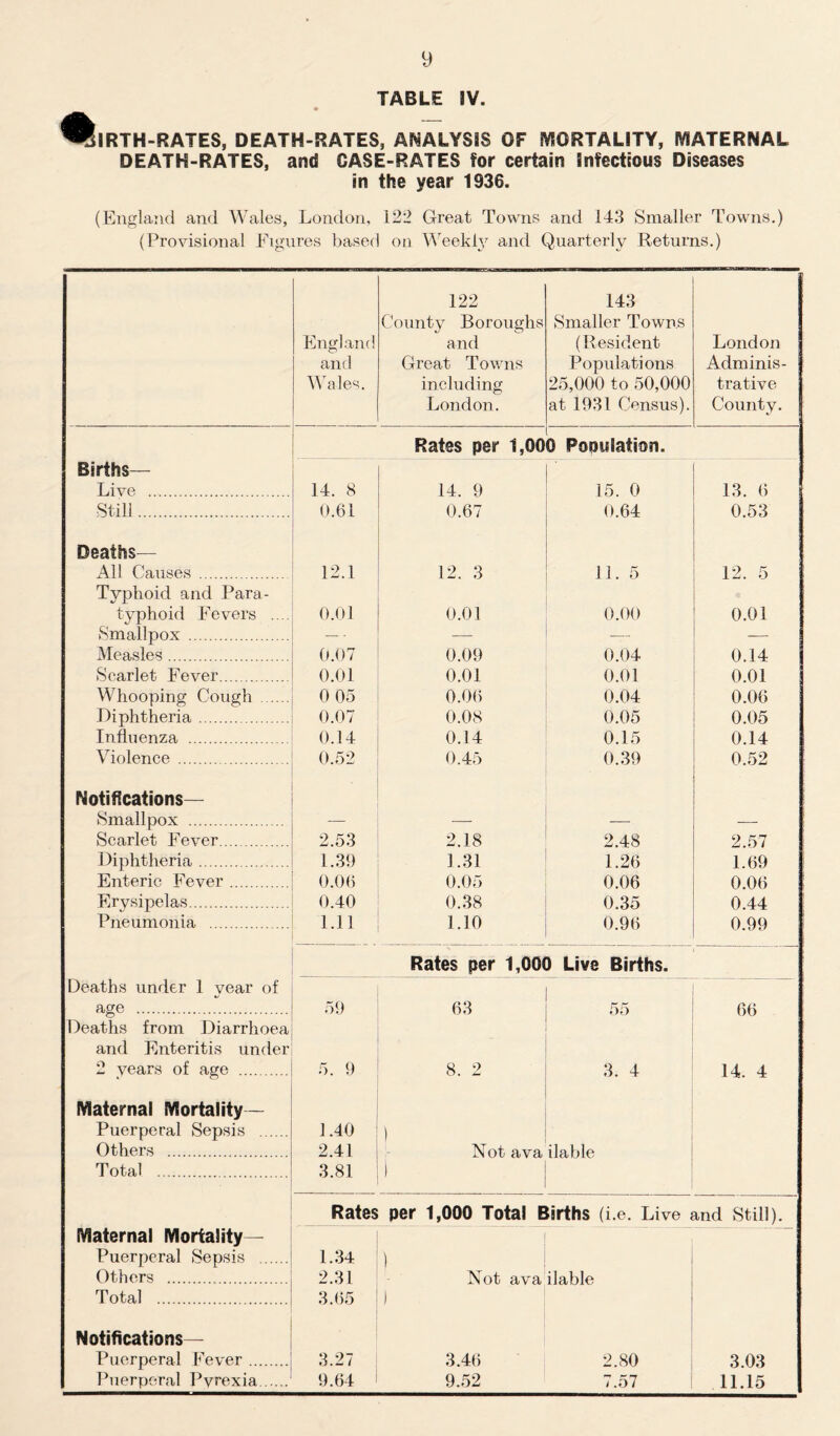 TABLE IV. IRTH-RATES, DEATH-RATES, ANALYSIS OF MORTALITY, MATERNAL DEATH-RATES, and CASE-RATES for certain Infectious Diseases in the year 1936. (England and Wales, London, 122 Great Towns and 143 Smaller Towns.) (Provisional Figures based on Weekly and Quarterly Returns.) England and Wales. 122 County Boroughs and Great Towns including London. 143 Smaller Towns (Resident Populations 25,000 to 50,000 at 1931 Census). London Adminis- trative County. i Rates per 1,000 Population. Births— Live 14. 8 14. 9 15. 0 13. 6 Still 0.61 0.67 0.64 0.53 Deaths— All Causes 12.1 12. 3 11. 5 12. 5 Typhoid and Para- typhoid Fevers .... 0.01 0.01 0.00 0.01 Smallpox — - — — — Measles 0.07 0.09 0.04 0.14 Scarlet Fever 0.01 0.01 0.01 0.01 Whooping Cough 0 05 0.06 0.04 0.06 Diphtheria 0.07 0.08 0.05 0.05 Influenza 0.14 0.14 0.15 0.14 Violence 0.52 0.45 0.39 0.52 Notifications— Smallpox — — — — Scarlet Fever 2.53 2.18 2.48 2.57 Diphtheria 1.39 1.31 1.26 1.69 Enteric Fever 0.06 0.05 0.06 0.06 Erysipelas 0.40 0.38 0.35 0.44 Pneumonia 1.11 1.10 0.96 0.99 Rates per 1,000 Live Births. Deaths under 1 year of age 59 63 55 66 Deaths from Diarrhoea and Enteritis under 2 years of age 5. 9 8. 2 3 4 14. 4 Maternal Mortality— Puerperal Sepsis 1.40 ) Others 2.41 Not ava ilable Total 3.81 ) Rates per 1,000 Total Births (i.e. Live and Still). Maternal Mortality— Puerperal Sepsis 1.34 ) Others 2.31 Not ava ilable Total 3.65 ) Notifications— Puerperal Fever 3.27 3.46 2.80 3.03 Puerperal Pyrexia 9.64 9.52 7.57 11.15