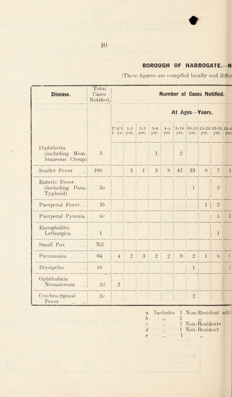 BOROUGH OF HARROGATE.—N* (These figures are compiled locally and differ Disease. Total Cases Notified. Member of Cases Notified. Diphtheria (including Mem- braneous Croup) 3 At Ages—Years. U’d’r 1-2 1 yr. yrs. 2-3 yrs. 3-4 yrs. 4-o yrs. 5-10 yrs. 10-15 yrs. 1 15-20 20-35 35-4 yrs. yrs. yrs 1 i 1 2 Scarlet Fever 106 3 1 3 8 42 33 8 7 • 1 Enteric Fever (including Para- Typhoid) 3a 1 2 Puerperal Fever .... 3 b 1 2 1 Puerperal Pyrexia 6c 1 5 Encephalitis Lethargica 1 1 ! Small Pox Nil < i I . Pneumonia 64 4 2 3 2 2 9 2 1 6 Erysipelas 16 1 _> Ophthalmia Neonatorum 2d 2 Cerebro-Spinal Fever 2e 2 a Includes 1 Non-Resident adr ^ 1 >> c ,, 2 Non-Residents d „ 1 Non-Resident e