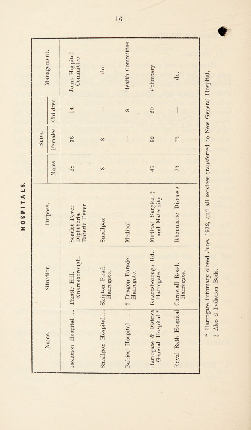 HOSPITALS, 4—> <£> c6 fl o3 -4-) 03 ’o 0 Mh +3 C/2 -+d> ° *3 ffi | o o Td 02 03 I I c3 CD CO GO 00 01 GO 00 o <N lO CD l> CD lO I> © i> f-1 © © «S r® Eh*£^ +3^0 © +3 •£ T! -P © =3 Ph-S o *jr< hh 02 ft H M o ^Ph a m c3 O • rH od © (3 >5 © -£ -r-t *rH bD P f-l D © cS © Td ^ a <D Co co <D CO c3 <D co o * rH ©= eg a p © -p Ph rP bD p o rs rH ;zq o •rH O hi CO ^ (D -n. ?-H r2 <3 44> £h S* EH § ©• O .43 Cd «6 bD P £ o £h ”g c5 fK m © od li - ^ P bO O O bD fi <p 5d Sw <N TJ Pl A bD . 2 ® O ©= H cS O P 02 © H bJD O fH © eg CS l-t—I P W pd (P O Ph © 4= c6 bD o ©I s eg eg £k o 4^> • rH Cb 02 o w p O • rH -+P> C$ f“H o co 4-5 o 4^ • rH Pb O w xi o JP 13 02 eg PH m O M *02 © c f—{ • rH Cl, W g ^ W ©> eg eg fn bJO ® O P ©i © P O eg ©= 02 O w rP ©> eg CP 13 tx, * Harrogate Infirmary closed June, 1932, and all services transferred to New General Hospital, !; Also 2 Isolation Beds,