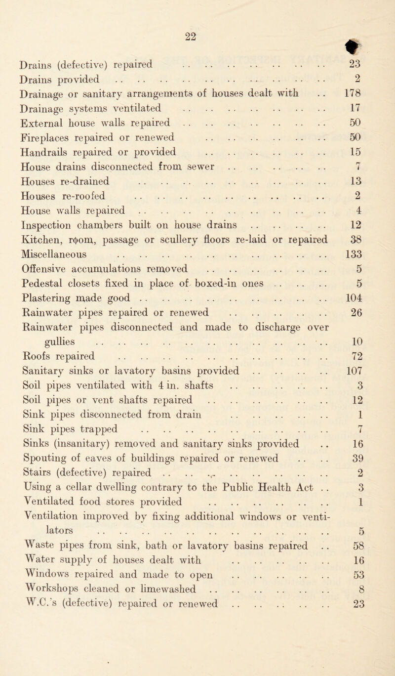 ♦ Drains (defective) repaired 23 Drains provided 2 Drainage or sanitary arrangements of houses dealt with .. 178 Drainage systems ventilated 17 External house walls repaired 50 Fireplaces repaired or renewed 50 Handrails repaired or provided 15 House drains disconnected from sewer 7 Houses re-drained 13 Houses re-roofed 2 House walls repaired 4 Inspection chambers built on house drains 12 Kitchen, rpom, passage or scullery floors re-laid or repaired 38 Miscellaneous 133 Offensive accumulations removed 5 Pedestal closets fixed in place of boxed-in ones 5 Plastering made good 104 Rainwater pipes repaired or renewed 26 Rainwater pipes disconnected and made to discharge over gullies .. 10 Roofs repaired 72 Sanitary sinks or lavatory basins provided 107 Soil pipes ventilated with 4 in. shafts 3 Soil pipes or vent shafts repaired 12 Sink pipes disconnected from drain 1 Sink pipes trapped 7 Sinks (insanitary) removed and sanitary sinks provided .. 16 Spouting of eaves of buildings repaired or renewed . . . . 39 Stairs (defective) repaired r 2 Using a cellar dwelling contrary to the Public Health Act .. 3 Ventilated food stores provided 1 Ventilation improved by fixing additional windows or venti- lators 5 Waste pipes from sink, bath or lavatory basins repaired .. 58 Water supply of houses dealt with 16 Windows repaired and made to open 53 Workshops cleaned or lime washed 8 W.C.'s (defective) repaired or renewed 23