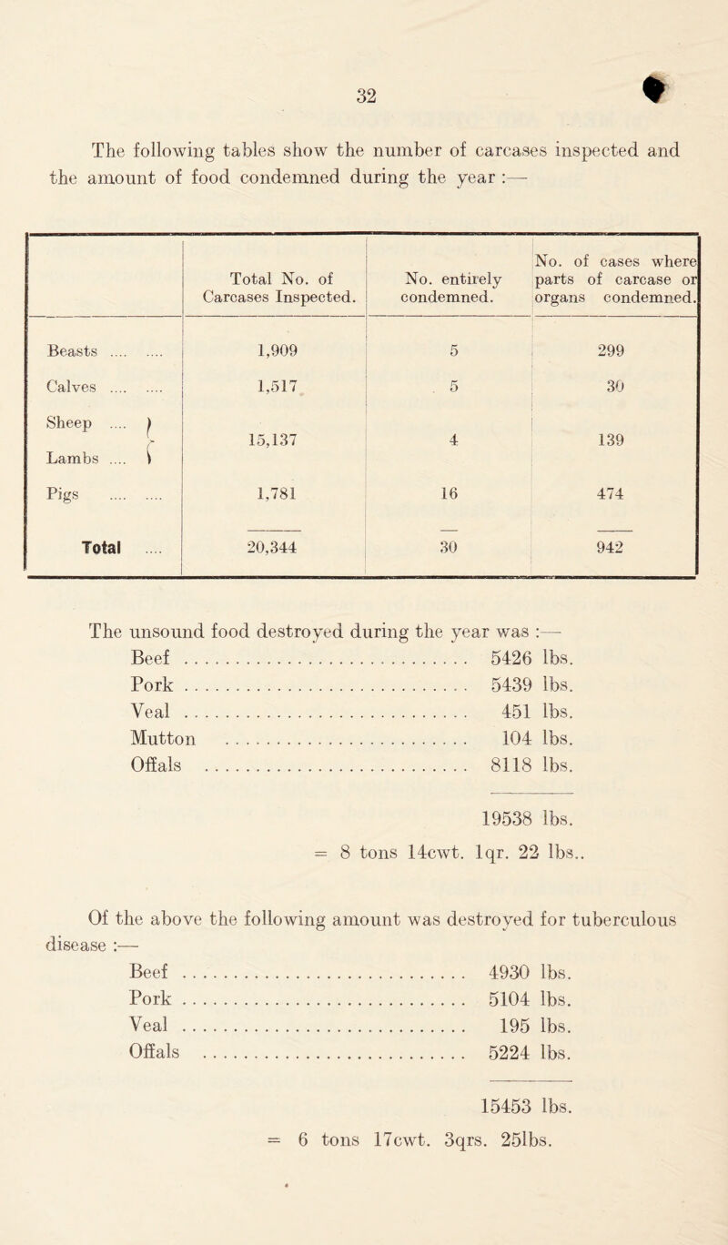 The following tables show the number of carcases inspected and the amount of food condemned during the year :— Total No. of Carcases Inspected. No. entirely condemned. No. of cases where parts of carcase or organs condemned. Beasts 1,909 5 299 Calves 1,517 5 30 Sheep .... 1 Lambs .... i Pigs 15,137 4 139 1,781 16 474 Total 20,344 30 942 The unsound food destroyed during the year was :— Beef 5426 lbs. Pork 5439 lbs. Veal 451 lbs. Mutton 104 lbs. Offals 8118 lbs. 19538 lbs. = 8 tons 14cwt. lqr. 22 lbs.. Of the above the following amount was destroyed for tuberculous disease :— Beef 4930 lbs. Pork 5104 lbs. Veal 195 lbs. Offals 5224 lbs. 15453 lbs. = 6 tons 17cwt. 3qrs. 25lbs.