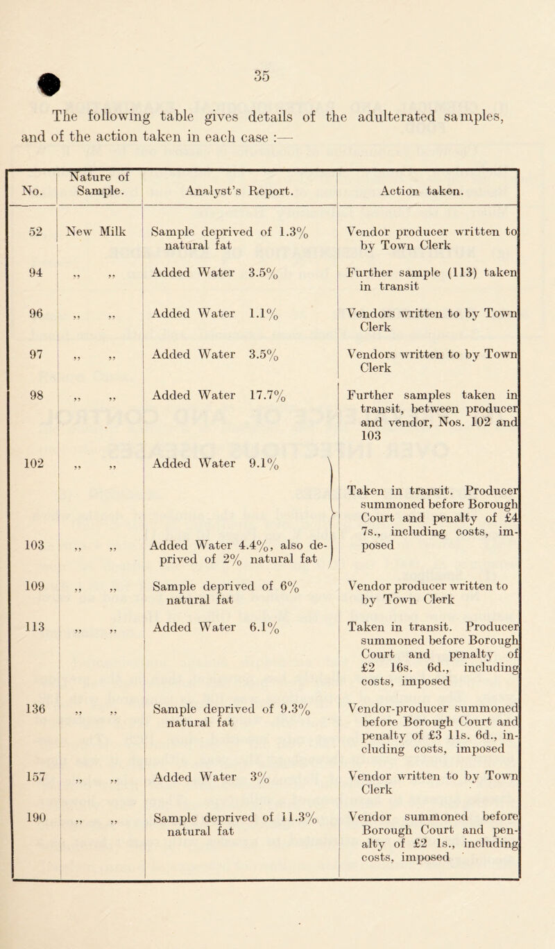 The following table gives details of the adulterated samples, and of the action taken in each case :— sTo. Nature of Sample. Analyst’s Report. Action taken. 52 New Milk Sample deprived of 1.3% natural fat Vendor producer written to by Town Clerk 94 . Added Water 3.5% Further sample (113) taken in transit 96 99 9 9 Added Water 1.1% Vendors written to by Town Clerk 97 99 99 Added Water 3.5% Vendors written to by Town Clerk 98 9 9 9 9 Added Water 17.7% Further samples taken in 102 99 99 103 | „ 109 113 9 9 99 99 9 9 136 9 9 9 9 157 190 99 99 99 99 Added Water 9.1°/ Added Water 4.4%, also de- prived of 2% natural fat - Sample deprived of 6% natural fat Added Water 6.1% Sample deprived of 9.3% natural fat Added Water 3°/ Sample deprived of 11.3% natural fat transit, between producer and vendor, Nos. 102 and 103 Taken in transit. Producer summoned before Borough Court and penalty of £4 7s., including costs, im- posed Vendor producer written to by Town Clerk Taken in transit. Producer summoned before Borough Court and penalty of £2 16s. 6d., including costs, imposed Vendor-producer summoned before Borough Court and penalty of £3 11s. 6d., in- cluding costs, imposed Vendor written to bv Town Clerk Vendor summoned before Borough Court and pen- alty of £2 Is., including costs, imposed