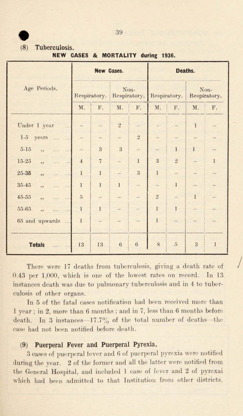 (8) Tuberculosis. NEW GASES & MORTALITY during 1936. Age Periods. New Cases. Deaths. Respiratory. Non- Respiratory. Respiratory. Non- Respiratory. M. M. F. M. F. M. F. Under 1 year — — 2 - - - 1 1-5 years — - 2 — — — 5-15 „ — 3 3 — — 1 1 15-25 ,, 4 7 - 1 3 2 — 1 25-35 „ 1 1 3 1 — - - 35-45 ,, 1 1 1 - 1 — - 45-55 ,, 5 - 2 — 1 - 55-65 „ 1 1 — — 1 1 — - 65 and upwards .... 1 - — 1 - - Totals 13 13 6 . 6 8 5 3 1 There were 17 deaths from tuberculosis, giving a death rate of 0.43 per 1,000, which is one of the lowest rates on record. In 13 instances death was due to pulmonary tuberculosis and in 4 to tuber- culosis of other organs. In 5 of the fatal cases notification had been received more than 1 year ; in 2, more than 6 months ; and in 7, less than 6 months before death. In 3 instances—17.7% of the total number of deaths—the case had not been notified before death. (9) Puerperal Fever and Puerperal Pyrexia. 3 cases of puerperal fever and 6 of puerperal pyrexia were notified during the year. 2 of the former and all the latter were notified from the General Hospital, and included 1 case of fever and 2 of pyrexai which had been admitted to that Institution from other districts.