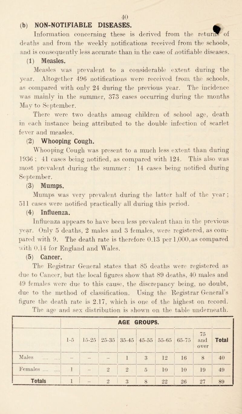 (b) NON-NOTIFIABLE DISEASES. ^ Information concerning these is derived from the returns of deaths and from the weekly notifications received from the schools, and is consequently less accurate than in the case of notifiable diseases. (1) Measles. Measles was prevalent to a considerable extent during the year. Altogether 496 notifications were received from the schools, as compared with only 24 during the previous year. The incidence was mainly in the summer, 373 cases occurring during the months May to September. There were two deaths among children of school age, death in each instance being attributed to the double infection of scarlet fever and measles. (2) Whooping Cough. Whooping Cough was present to a much less extent than during 1936 ; 41 cases being notified, as compared with 124. This also was most prevalent during the summer : 14 cases being notified during September. (3) Mumps. Mumps was very prevalent during the latter half of the year ; 511 cases were notified practically all during this period. (4) Influenza. Influenza appears to have been less prevalent than in the previous year. Only 5 deaths, 2 males and 3 females, were registered, as com- pared with 9. The death rate is therefore 0.13 per 1,000,as compared with 0.14 for England and Wales. (5) Cancer. The Registrar General states that 85 deaths were registered as due to Cancer, but the local figures show that 89 deaths, 40 males and 49 females were due to this cause, the discrepancy being, no doubt, due to the method of classification. Using the Registrar General’s figure the death rate is 2.17, which is one of the highest on record. The age and sex distribution is shown on the table underneath. 1 AGE GROUP! 5. 1-5 15-25 25-35 35-45 45-55 55-65 65-75 75 and over Total Males — - 1 3 12 16 8 40 Females 1 2 2 5 10 10 19 49