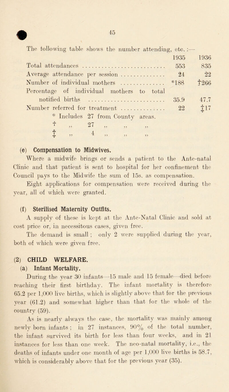 Total attendances Average attendance per session Number of individual mothers Percentage of individual mothers to total notified births Number referred for treatment * Includes 27 from County areas. + „ 27 „ t 4 •}> 5 5 X 5 5 5 5 5 5 , etc.:— 1935 1936 553 835 24 22 *188 f 266 35.9 47.7 22 Jl7 (e) Compensation to Midwives. Where a midwife brings or sends a patient to the Ante-natal Clinic and that patient is sent to hospital for her confinement the Council pays to the Midwife the sum of 15s. as compensation. Eight applications for compensation were received during the year, all of which were granted. (f) Sterilised Maternity Outfits. A supply of these is kept at the Ante-Natal Clinic and sold at cost price or, in necessitous cases, given free. The demand is small ; only 2 were supplied during the year, both of which were given free. (2) CHILD WELFARE. (a) Infant Mortality. During the year 30 infants—15 male and 15 female—died before reaching their first birthday. The infant mortality is therefore 65.2 per 1,000 live births, which is slightly above that for the previous year (61.2) and somewhat higher than that for the whole of the country (59). As is nearly always the case, the mortality was mainly among newly born infants ; in 27 instances, 90% of the total number, the infant survived its birth for less than four weeks, and in 21 instances for less than one week. The neo-natal mortality, i.e., the deaths of infants under one month of age per 1,000 live births is 58.7, which is considerably above that for the previous year (35).