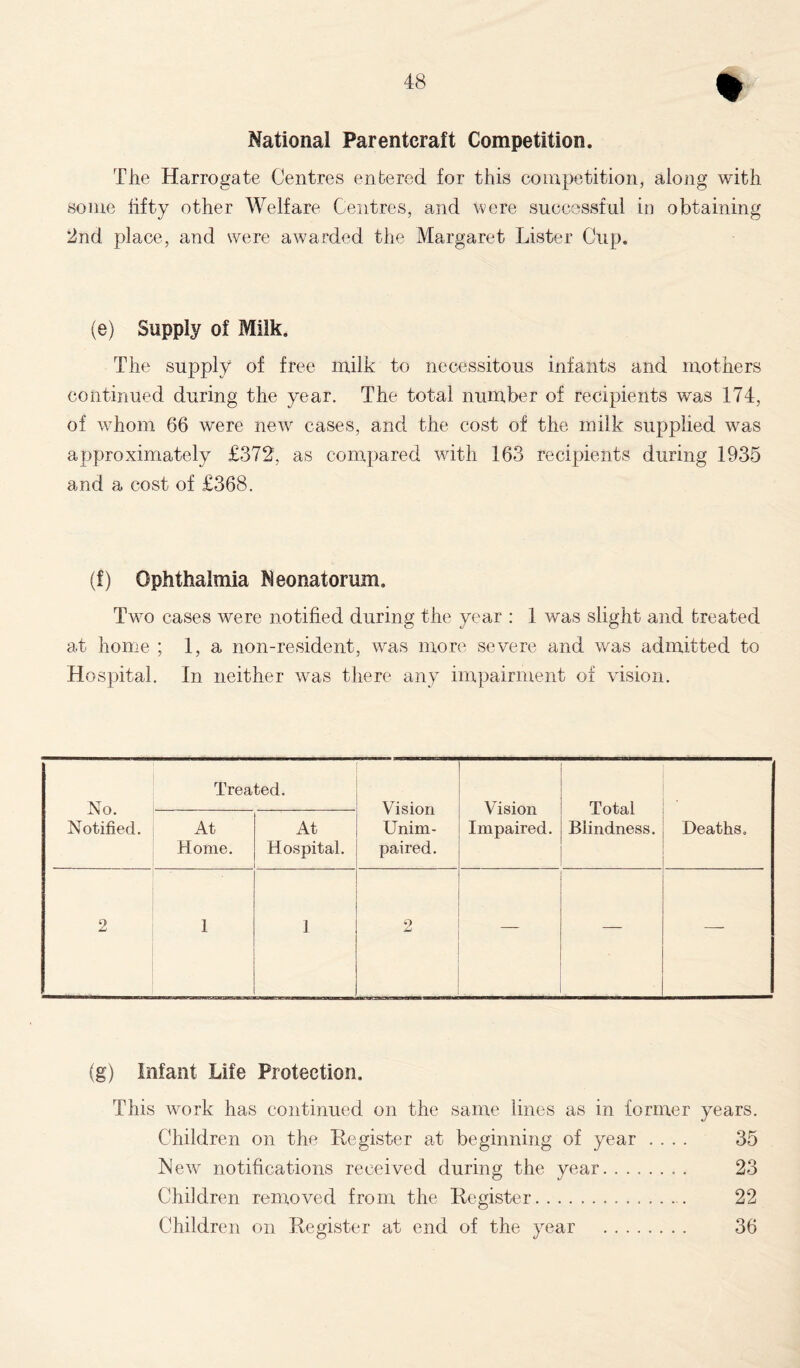 National Parentcraft Competition. The Harrogate Centres entered for this competition, along with some fifty other Welfare Centres, and were successful in obtaining 2nd place, and were awarded the Margaret Lister Cup. (e) Supply of Milk. The supply of free milk to necessitous infants and mothers continued during the year. The total number of recipients was 174, of whom 66 were new cases, and the cost of the milk supplied was approximately £372, as compared with 163 recipients during 1935 and a cost of £368. (f) Ophthalmia Neonatorum. Two cases were notified during the year : 1 was slight and treated at home ; 1, a non-resident, was more severe and was admitted to Hospital. In neither was there any impairment of vision. XI o Treated. Vision Unim- paired. Vision Impaired. Total Blindness. • Notified. At Home. At Hospital. Deaths. 2 1 1 9 Li — — (g) Infant Life Protection. This work has continued on the same lines as in former years. Children on the Register at beginning of year .... 35 New notifications received during the vear 23 Children removed from the Register 22 Children on Register at end of the year 36