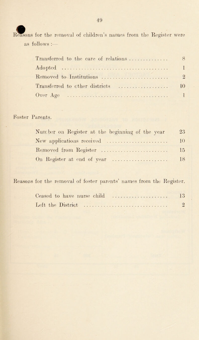 $ Reasons for the removal of children’s names from the Register were as follows :— Transferred to the care of relations 8 Adopted I Removed to Institutions 2 Transferred to ether districts 10 Over Age 1 Foster Parents. Number on Register at the beginning of the year 23 New applications received 10 Removed from Register 15 On Register at end of year 18 Reasons for the removal of foster parents’ names from the Register. Ceased to have nurse child 13 Left the District 2