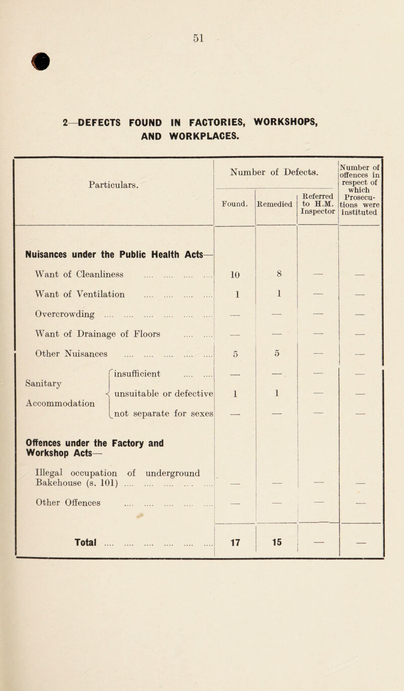 2—DEFECTS FOUND IN FACTORIES, WORKSHOPS, AND WORKPLACES. Particulars. Number of Defects. Number of offences in respect of which Prosecu- tions were instituted Found. Remedied Referred to H.M. Inspector Nuisances under the Public Health Acts— ' Want of Cleanliness 10 8 — —- Want of Ventilation 1 1 —- Overcrowding -—- — Want of Drainage of Floors -—- —- — Other Nuisances 5 5 — — Sanitary < Accommodation r insufficient unsuitable or defective not separate for sexes 1 1 — Offences under the Factory and Workshop Acts— Illegal occupation of underground Bakehouse (s. 101) — — — Other Offences — -— Total . 17 15 —