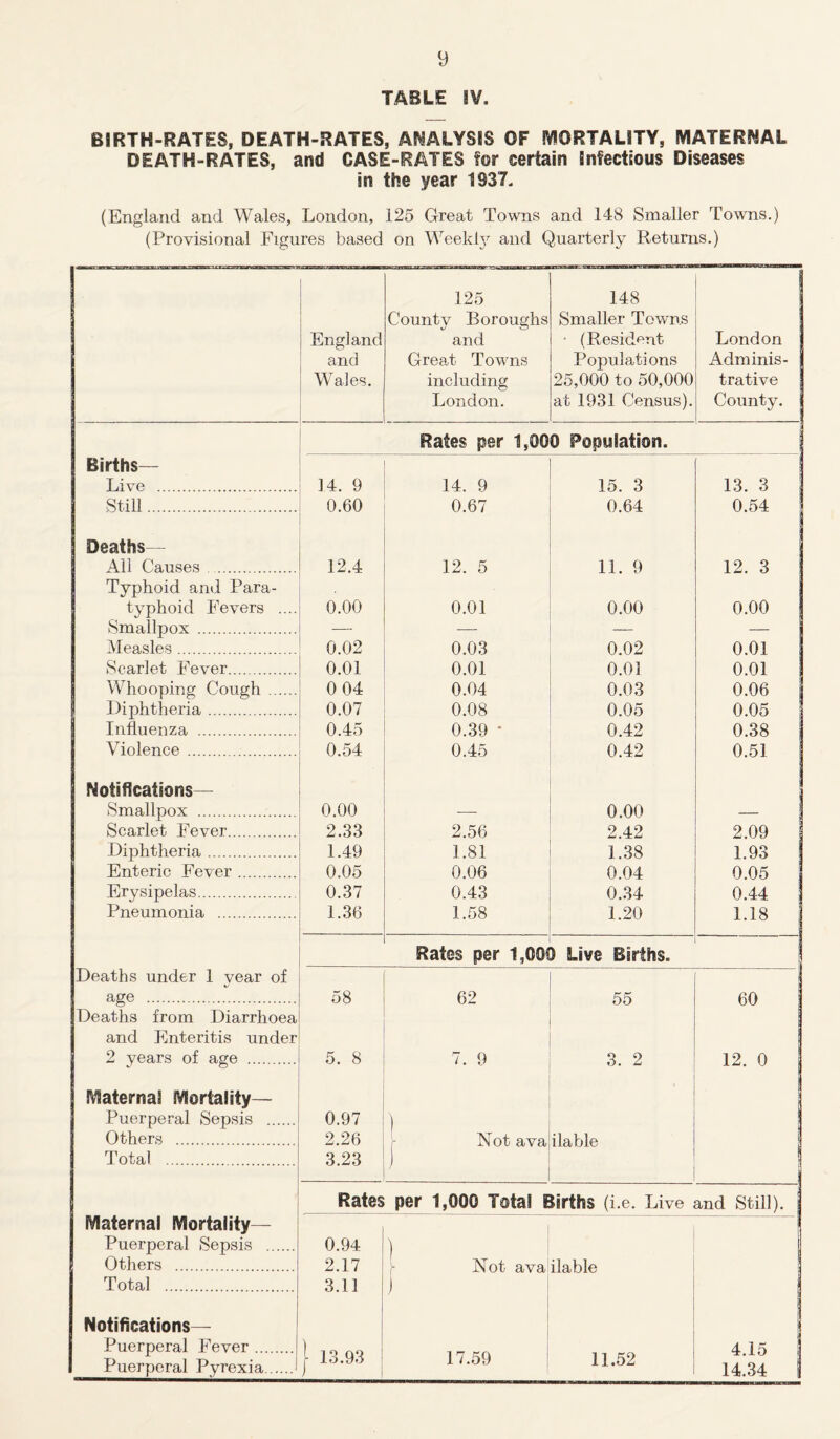 TABLE IV, BIRTH-RATES, DEATH-RATES, ANALYSIS OF MORTALITY, MATERNAL DEATH-RATES, and CASE-RATES for certain Infectious Diseases in the year 1937, (England and Wales, London, 125 Great Towns and 148 Smaller Towns.) (Provisional Figures based on Weekly and Quarterly Returns.) 125 148 County Boroughs Smaller Towns England and ■ (Resident London and Great Towns Populations Adminis- Wales. including 25,000 to 50,000 trative London. at 1931 Census). County. Rates per 1,000 Population. Births— Live 14. 9 14. 9 15. 3 13. 3 Still 0.60 0.67 0.64 0.54 • Deaths— Ail Causes 12.4 12. 5 11. 9 12. 3 Typhoid and Para- typhoid Fevers .... 0.00 0.01 0.00 0.00 Smallpox — — - 1 Measles 0.02 0.03 0.02 0.01 Scarlet Fever 0.01 0.01 0.01 0.01 Whooping Cough 0 04 0.04 0.03 0.06 Diphtheria 0.07 0.08 0.05 0.05 Influenza 0.45 0.39 * 0.42 0.38 Violence 0.54 0.45 0.42 0.51 Notifications— Smallpox 0.00 — 0.00 — Scarlet Fever 2.33 2.56 2 42 2.09 1.93 Diphtheria 1.49 1.81 1.38 Enteric Fever 0.05 0.06 0.04 0.05 Erysipelas 0.37 0.43 0.34 0.44 Pneumonia 1.36 1.58 1.20 1.18 Rates per 1,001 ) Live Births, Deaths under 1 year of age 58 62 55 60 Deaths from Diarrhoea and Enteritis under 2 years of age 5. 8 7. 9 3. 2 12. 0 Maternal Mortality— Puerperal Sepsis 0.97 ) Others 2.26 Not ava ilable Total 3.23 1 ' Rates per 1,000 Total Births (i.e. Live and Still). : Maternal Mortality— Puerperal Sepsis 0.94 1 Not ava j Others 2.17 ilable Total 3.11 Notifications— | Puerperal Fever Puerperal Pyrexia j 13.93 17.59 11.52 4.15 14.34