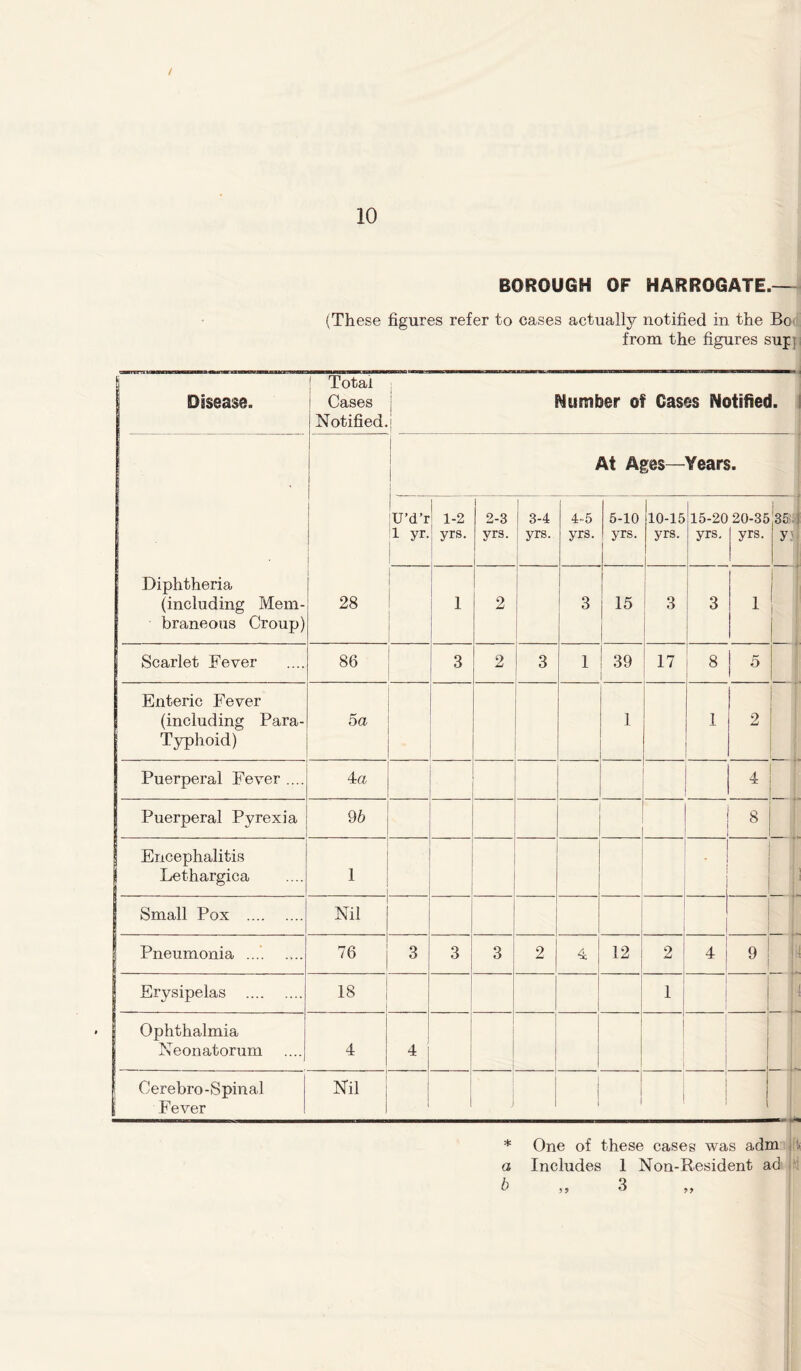 / 10 BOROUGH OF HARROGATE. (These figures refer to cases actually notified in the Bo from the figures supj 1 Disease. Total Cases Notified. Number of Gases Notified. I Diphtheria (including Mem- braneous Croup) 28 At Ages—Years. IJ’d’r 1 yr. 1-2 yrs. 1 2-3 yrs. 1 ! 3-4 I yrs- 4-5 yrs. 5-10 yrs. 10-15 yrs. 15-20 yrs. 20-35 yrs. |35>: y 1 2 3 15 3 3 1 1 j; Scarlet Fever 86 3 2 3 1 ! 39 1 17 8 5 Enteric Fever (including Para- Typhoid) 5 a 1 1 2 Puerperal Fever .... 4 a ■ 4 Puerperal Pyrexia 96 8 | Encephalitis Lethargica 1 . 1 Small Pox Nil I Pneumonia 76 3 3 3 2 4 12 2 4 9 y 1 Erysipelas 18 1 ! Ophthalmia Neonatorum 4 4 Cerebro-Spinal Fever Nil : 1 J 1 | j * One of these cases was adm t. a Includes 1 Non-Resident ad