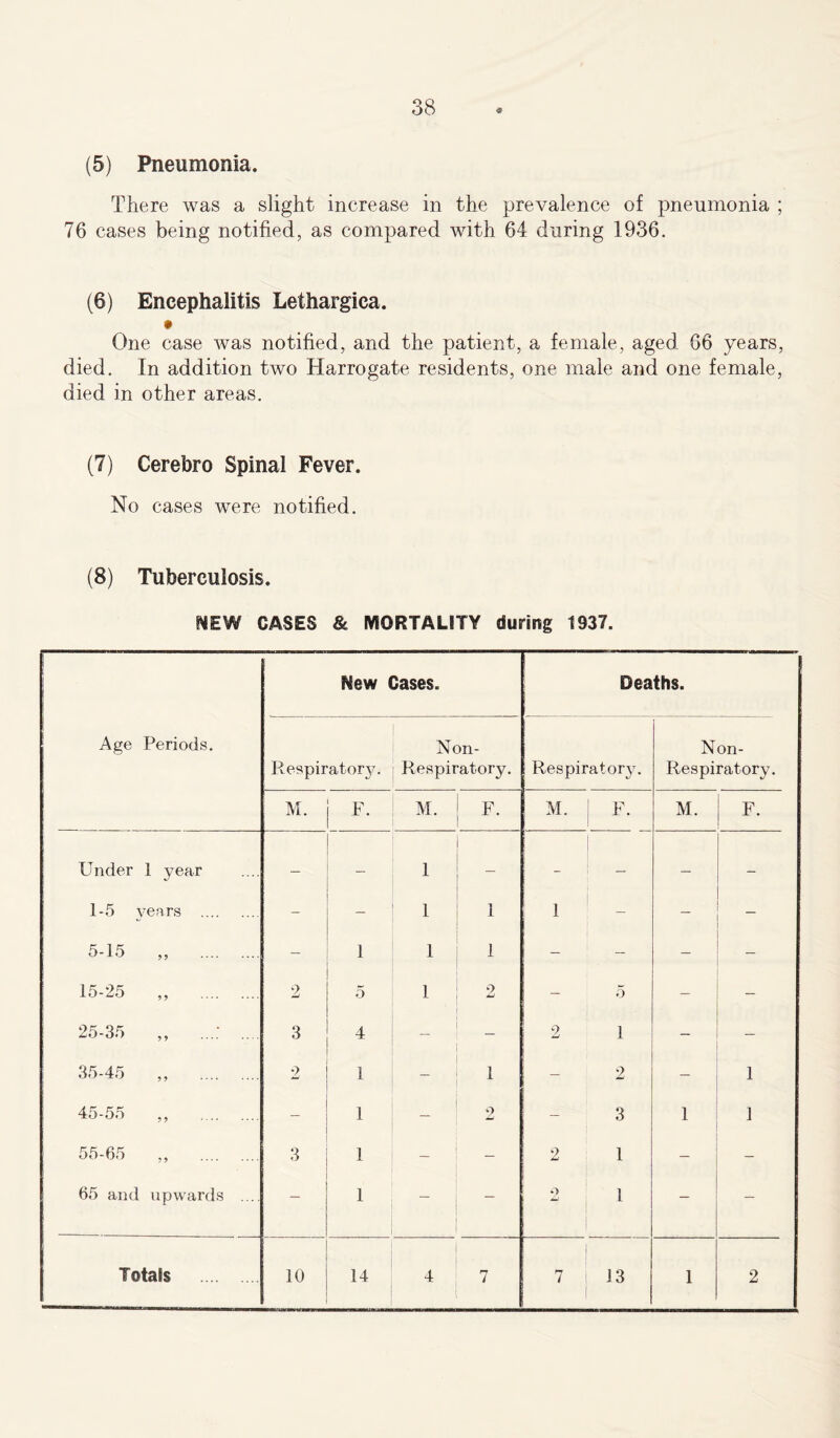 (5) Pneumonia. There was a slight increase in the prevalence of pneumonia ; 76 cases being notified, as compared with 64 during 1936. (6) Encephalitis Lethargica. One case was notified, and the patient, a female, aged 66 years, died. In addition two Harrogate residents, one male and one female, died in other areas. (7) Cerebro Spinal Fever. No cases were notified. (8) Tuberculosis. NEW CASES & MORTALITY during 1937. Age Periods. New Cases. Deaths. Respiratory. Non- Respiratory. Respiratory. Non- Respiratory. M. F. M. F- M. : F. , M. F. Under 1 year - - 1 — - - - 1-5 years - - 1 1 1 - - - 5-15 „ - 1 1 1 - ' — - — 15-25 „ 2 5 1 2 — 5 - — 25-35 „ .... 3 4 2 1 - - 35-45 „ 2 1 1 - 2 — 1 45-55 „ - 1 2 - 3 1 1 55-65 „ 3 1 - 2 1 - - 65 and upwards .... - 1 - — 9 1 - -