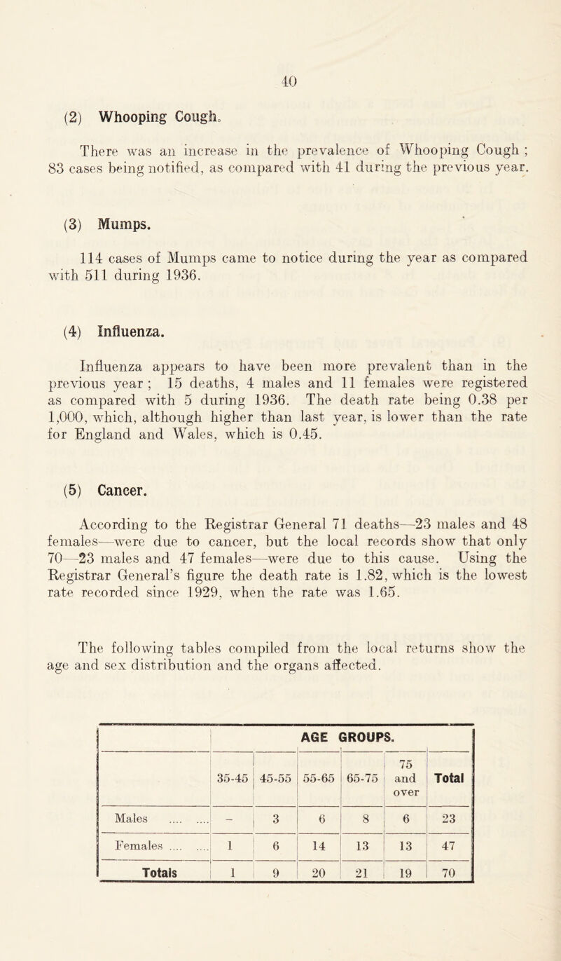 (2) Whooping Cough There was an increase in the prevalence of Whooping Cough ; 83 cases being notified, as compared with 41 during the previous year. (3) Mumps. 114 cases of Mumps came to notice during the year as compared with 511 during 1936. (4) Influenza. Influenza appears to have been more prevalent than in the previous year; 15 deaths, 4 males and 11 females were registered as compared with 5 during 1936. The death rate being 0.38 per 1,000, which, although higher than last year, is lower than the rate for England and WTales, which is 0.45. (5) Cancer. According to the Registrar General 71 deaths—23 males and 48 females—were due to cancer, but the local records show that only 70—23 males and 47 females—were due to this cause. Using the Registrar General’s figure the death rate is 1.82, which is the lowest rate recorded since 1929, when the rate was 1.65. The following tables compiled from the local returns show the age and sex distribution and the organs affected. AGE GROUPS. 35-45 45-55 55-65 65-75 75 and over Total Males 3 6 8 6 23 Females 1 6 14 13 13 47