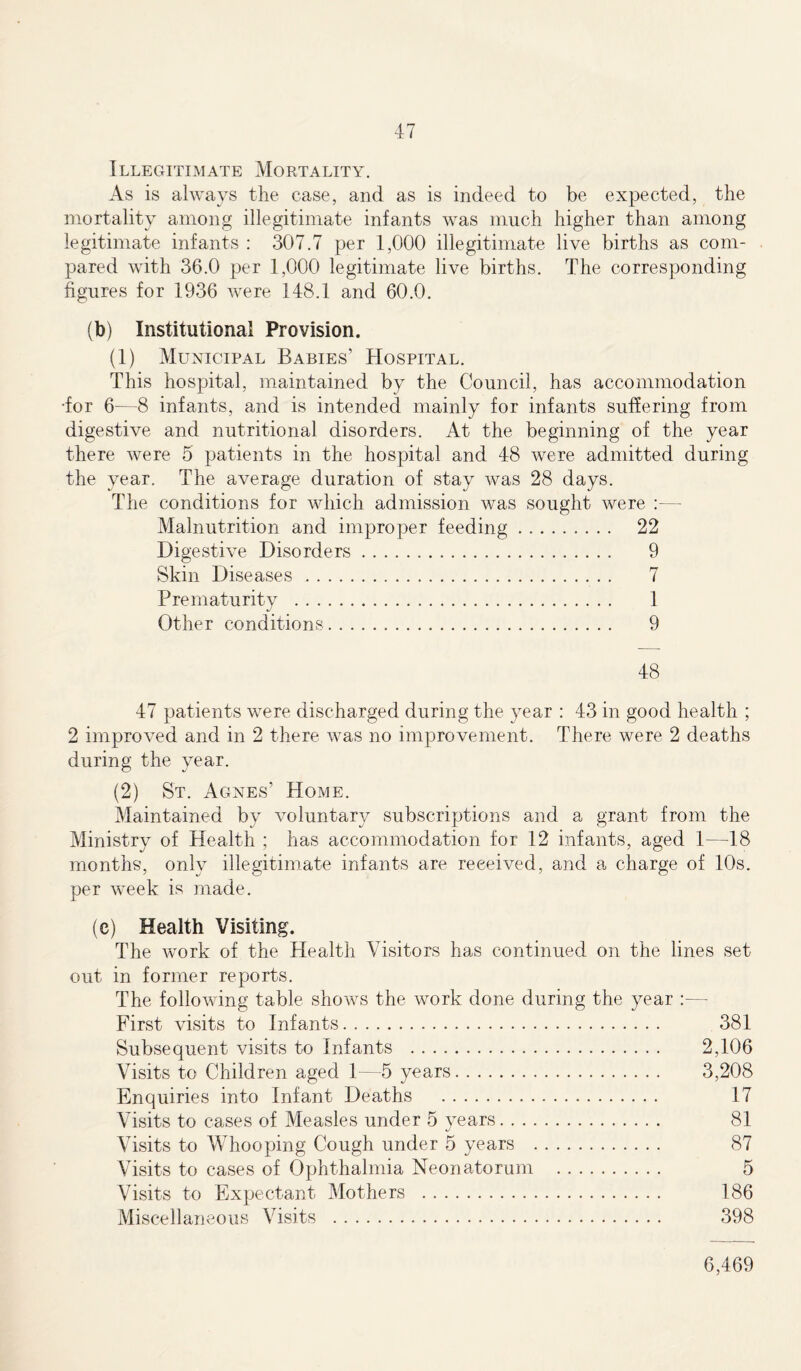 Illegitimate Mortality. As is always the case, and as is indeed to be expected, the mortality among illegitimate infants was much higher than among legitimate infants : 307.7 per 1,000 illegitimate live births as com- pared with 36.0 per 1,000 legitimate live births. The corresponding figures for 1936 were 148.1 and 60.0. (b) Institutional Provision. (1) Municipal Babies’ Hospital. This hospital, maintained by the Council, has accommodation •for 6—8 infants, and is intended mainly for infants suffering from digestive and nutritional disorders. At the beginning of the year there were 5 patients in the hospital and 48 were admitted during the year. The average duration of stay was 28 days. The conditions for which admission was sought were :— Malnutrition and improper feeding 22 Digestive Disorders 9 Skin Diseases . 7 Prematurity 1 Other conditions 9 48 47 patients were discharged during the year : 43 in good health ; 2 improved and in 2 there was no improvement. There were 2 deaths during the year. (2) St. Agnes’ Home. Maintained by voluntary subscriptions and a grant from the Ministry of Health ; has accommodation for 12 infants, aged 1—18 months, only illegitimate infants are received, and a charge of 10s. per week is made. (c) Health Visiting. The work of the Health Visitors has continued on the lines set out in former reports. The following table shows the work done during the year First visits to Infants 381 Subsequent visits to Infants 2,106 Visits to Children aged 1—5 years 3,208 Enquiries into Infant Deaths 17 Visits to cases of Measles under 5 years 81 Visits to Whooping Cough under 5 years 87 Visits to cases of Ophthalmia Neonatorum 5 Visits to Expectant Mothers 186 Miscellaneous Visits 398 6,469