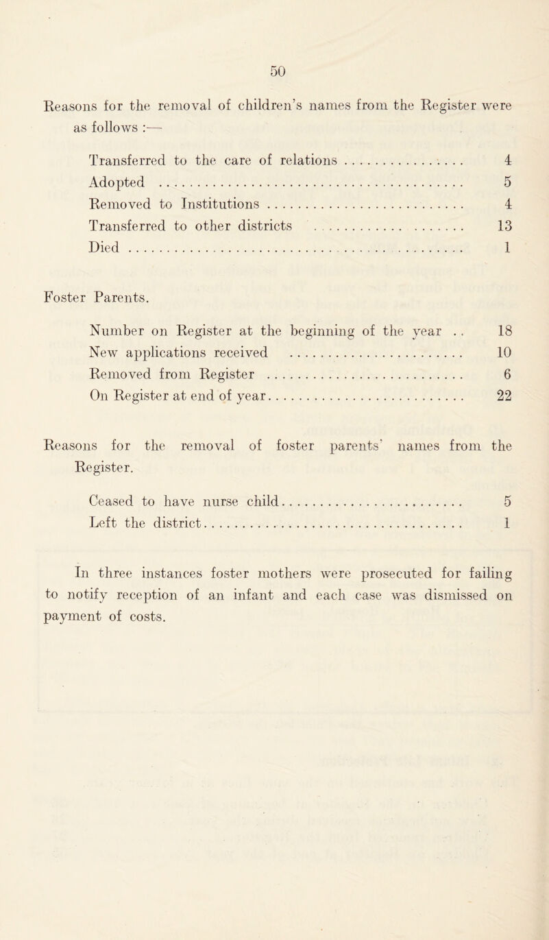 Reasons for the removal of children’s names from the Register were as follows :— Transferred to the care of relations . 4 Adopted 5 Removed to Institutions 4 Transferred to other districts 13 Died 1 Foster Parents. Number on Register at the beginning of the year . . 18 New applications received 10 Removed from Register 6 On Register at end of year 22 Reasons for the removal of foster parents' names from the Register. Ceased to have nurse child 5 Left the district 1 In three instances foster mothers were prosecuted for failing to notify reception of an infant and each case was dismissed on payment of costs.