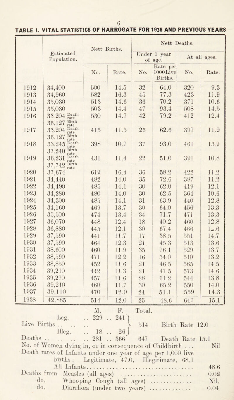 TABLE I. VITAL STATISTICS OF HARROGATE FOR 1938 AND PREVIOUS YEARS 1 Nett Deaths. Nett Births. Estimated Population. Under of 1 year age. At all ages. No. Rate. No. Rate per 1000 Live Births. No. Rate. 1912 34,400 500 14.5 32 64.0 320 9.3 1913 34,960 582 16.3 45 77.3 423 11.9 1914 35,030 513 14.6 36 70,2 371 10.6 1915 35,030 503 14.4 47 93.4 508 14.5 1916 33.204 ?“th 530 14.7 42 79.2 412 12.4 1917 36,127 rBi»h 33,204 415 11.5 26 62.6 397 11.9 1918 36,127 ££h 33,245 ?areth 398 10.7 37 93.0 461 13.9 1919 37,240 36,231 431 11.4 22 51.0 391 10.8 1920 37,742 ST 37,674 619 16.4 ! . 36 58.2 422 11.2 1921 34,440 482 14.0 35 72.6 387 11.2 1922 34,490 485 14.1 30 62.0 419 12.1 1923 34.280 480 14.0 30 62.5 364 10.6 1924 34,300 485 14.1 31 63.9 440 12.8 1925 34,160 469 13.7 30 64.0 456 13.3 1926 35,500 474 13.4 34 71.7 471 13.3 1927 36,070 448 12.4 18 40.2 460 12.8 1928 36,880 445 12.1 30 67.4 466 12,6 1929 37,590 441 11.7 17 38.5 551 14.7 1930 37,590 464 12.3 21 45.3 513 13.6 1931 38.600 460 11.9 35 76.1 529 13.7 1932 38,590 471 12.2 16 34,0 510 13.2 1933 38,850 452 11.6 21 46.5 565 14.5 1934 39,210 442 11.3 21 47.5 573 14.6 1935 39,270 457 11.6 28 61.2 544 13.8 1936 39,210 460 11.7 30 65.2 550 14.0 1937 39,110 470 12.0 24 51.1 559 14.3 1938 42,885 514 12.0 25 48.6 647 15.1 Live Births Deaths . Leg. Illeg. M. 229 18 281 F. 241) Total. 26 J 366 y 514 647 Birth Rate 12.0 Death Rate 15.1 Nil No. of Women dying in, or in consequence of Childbirth . . . Death rates of Infants under one year of age per 1,000 live births : Legitimate, 47.0, Illegitimate, 68.1 All Infants 48.6 Deaths from Measles (all ages) 0.02 do. Whooping Cough (all ages) Nil. do. Diarrhoea (under two years) 0.04