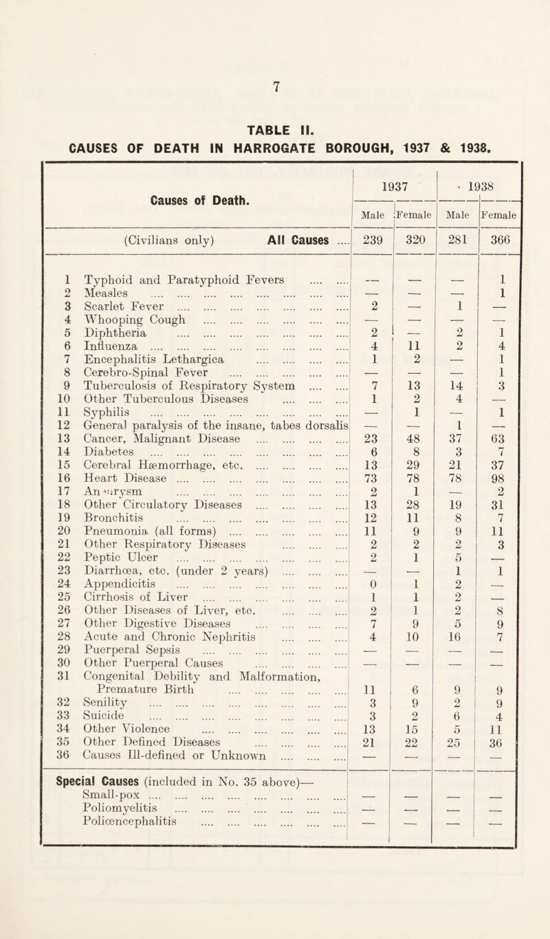 TABLE II. CAUSES OF DEATH IN HARROGATE BOROUGH, 1937 & 1938. Causes of Death. 1937 • 11 138 Male iFemale Male Female (Civilians only) All Causes .... 239 320 281 366 1 Typhoid and Paratyphoid Fevers 1 2 Measles — — — 1 3 Scarlet Fever 2 — 1 — 4 Whooping Cough — — — — 5 Diphtheria 2 — 2 1 6 Influenza 4 11 2 4 7 Encephalitis Lethargica 1 2 — 1 8 Cerebro-Spinal Fever — — — 1 9 Tuberculosis of Respiratory System 7 13 14 3 10 Other Tuberculous Diseases 1 2 4 — 11 Syphilis — 1 — 1 12 General paralysis of the insane, tabes dorsalis — — 1 — 13 Cancer, Malignant Disease 23 48 37 63 14 Diabetes 6 8 3 7 15 Cerebral Haemorrhage, etc 13 29 21 37 16 Heart Disease 73 78 78 98 17 Anmrysm 2 1 — 2 18 Other Circulatory Diseases 13 28 19 31 19 Bronchitis 12 11 8 7 20 Pneumonia (all forms) 11 9 9 11 21 Other Respiratory Diseases 2 2 2 3 22 Peptic Ulcer 2 1 5 — 23 Diarrhoea, etc. (under 2 years) — — 1 1 24 Appendicitis 0 1 2 — 25 Cirrhosis of Liver 1 1 2 — 26 Other Diseases of Liver, etc. 2 1 2 8 27 Other Digestive Diseases rr i 9 5 9 28 Acute and Chronic Nephritis 4 10 16 7 29 Puerperal Sepsis — — — 30 Other Puerperal Causes — — — — 31 Congenital Debility and Malformation, Premature Birth 11 6 9 9 32 Senility 3 9 2 9 33 Suicide 3 2 6 4 34 Other Violence 13 15 5 11 35 Other Defined Diseases 21 22 25 36 36 Causes Ill-defined or Unknown — — 1 — Special Causes (included in No. 35 above)— Small-pox Poliomyelitis — — — — Polioencephalitis ■ “