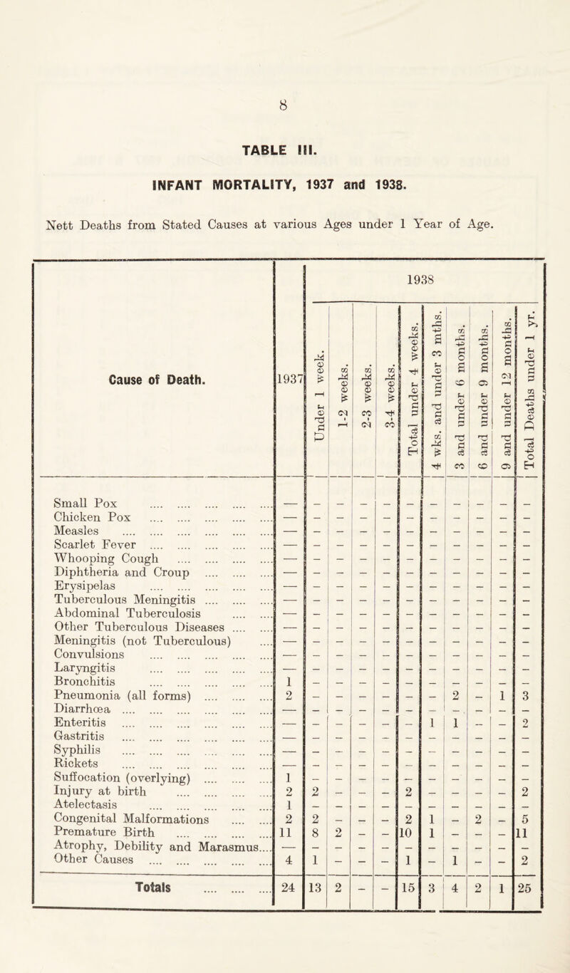 TABLE III. INFANT MORTALITY, 1937 and 1938. Nett Deaths from Stated Causes at various Ages under 1 Year of Age. Cause of Death. Small Pox Chicken Pox Measles Scarlet Fever Whooping Cough Diphtheria and Croup Erysipelas Tuberculous Meningitis Abdominal Tuberculosis Other Tuberculous Diseases Meningitis (not Tuberculous) Convulsions Laryngitis Bronchitis Pneumonia (all forms) Diarrhoea Enteritis Gastritis Syphilis Rickets Suffocation (overlying) Injury at birth Atelectasis Congenital Malformations Premature Birth Atrophy, Debility and Marasmus Other Causes Totals 1937 1938 43 43 £ Sh 4) 73 £ 02 M 43 43 £ 02 0* 43 43 £ eo A 02 43 43 ! * CO 1 2 m 43 t-i 43 73 o 3 <3 4-0 O H 02 -O a cc $H 43 73 0 m rO 43 o o 1 2 1 2 11 24 2 - 8 13 40 f—i 43 73 o o 73 o cS 73 0 o3 cc £ 4* ' CO CO m rO 4= 0 0 a 02 t-i 43 73 01 o 73 O 2 10 15 1 1 02 -O 43 0 o f- 43 73 75 O 03 3 4 5 11 25 j Total Deaths under 1 yr.