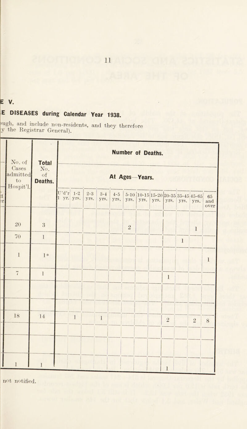 E V. E DISEASES during Calendar Year 1938. •ugh, and include non-residents, and they therefore |y the Registrar General). No. of Cases admittec to Hospit’l. Total No. of Deaths. Number of Deaths. 1 ■r At Ages—Years. > r U’d’i 1 yr. ! 1-2 ! yrs. 2-3 yrs. 3-4 yrs. 4-5 yrs. 5-10 yrs. 10-15 yrs. 15-20 yrs. 20-35 yrs. 35-45 45-65 yrs. yrs. 65 and over — 20 3 2 1 70 1 | 1 1 1 1* 1 rn 7 1 1 - - 1 18 14 1 1 1 J 2 2 J 8 1 1 1 1 1 j 1 | 1 1 | 1 1 | not notified.