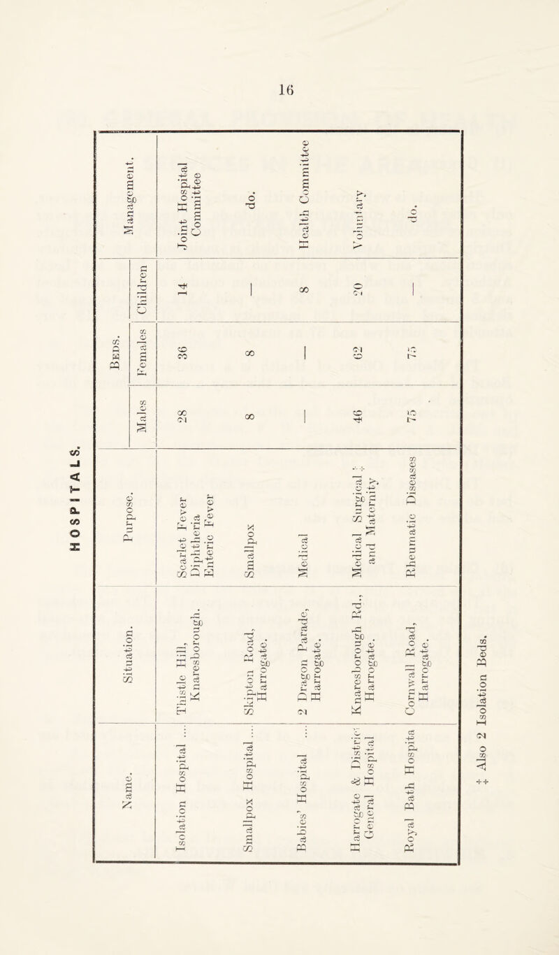 HOSPITALS. © C 3 cS ■+* © m X 3 23 a o o © © ©a c3 © ci Children r—1 1 GO CM 1 • 0 Q 03 ©3 1 CM >0 1 X © r~r U1 © CM t- X © t/3 o & ® .5 r © > © © ©a 23 © ©a 03 O E/2 © • pH © © X X o Qj a C/2 Cv © © ©© © ©= 2°£ Z5 O QQ a fe-H <3 0 C c3 CO 0 CO c£ 0 CO .° *-x> cS 0 Ph #o c3 rH -4^ C/2 © a cS X bC 0 o •n Sh 22 O X  0) £ += 0 .2 X © a s © O ©©> X'.'^ ctf <X C/2 o be © X CM © ©© eg bo o © © c$ X 23 be . 2 © O ©© © c3 O 22 m © © be o © © c3 d X 0 X c3 CO O X 2 _C +=> ) c CO c3 ©X> • rH 22 m O X x o c3 rH H C/2 o3 ©j xn © X so _© IS o3 X X J 03 .p-> « Cb fi § <3 X Xx © bo £ © © © rHj c3 23 =3 • O © D© -Ha ^ c3 _ bC O © © £ o3 © x O o eg cC ©a 'P-l CO O X 22 ©© ct X eg X o X + Also 2 Isolation Beds.