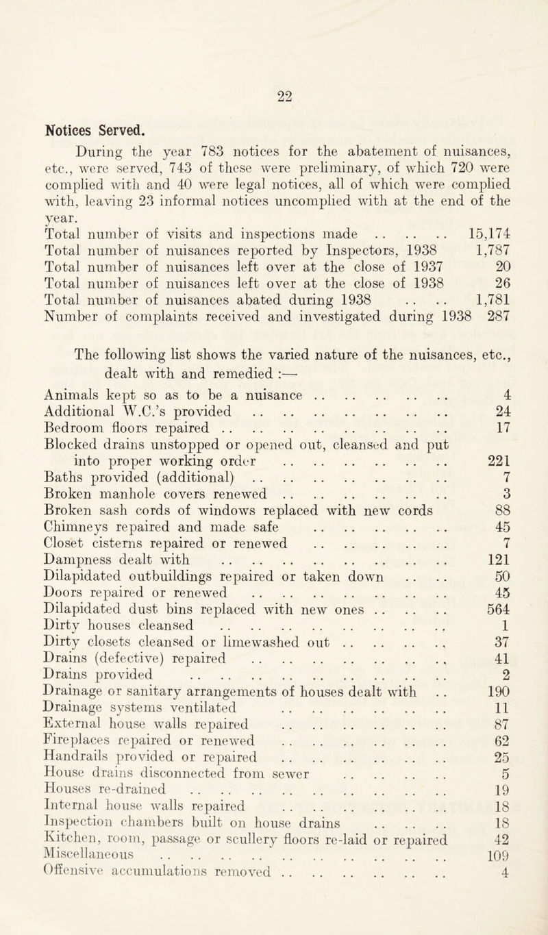 Notices Served. During the year 783 notices for the abatement of nuisances, etc., were served, 743 of these were preliminary, of which 720 were complied with and 40 were legal notices, all of which were complied with, leaving 23 informal notices uncomplied with at the end of the year. Total number of visits and inspections made 15,174 Total number of nuisances reported by Inspectors, 1938 1,787 Total number of nuisances left over at the close of 1937 20 Total number of nuisances left over at the close of 1938 26 Total number of nuisances abated during 1938 .. .. 1,781 Number of complaints received and investigated during 1938 287 The following list shows the varied nature of the nuisances, etc., dealt with and remedied :—- Animals kept so as to be a nuisance 4 Additional W.C.’s provided 24 Bedroom floors repaired 17 Blocked drains unstopped or opened out, cleansed and put into proper working order 221 Baths provided (additional) 7 Broken manhole covers renewed 3 Broken sash cords of windows replaced with new cords 88 Chimneys repaired and made safe 45 Closet cisterns repaired or renewed 7 Dampness dealt with 121 Dilapidated outbuildings repaired or taken down .... 50 Doors repaired or renewed 45 Dilapidated dust bins replaced with new ones 564 Dirty houses cleansed 1 Dirty closets cleansed or limewashed out 37 Drains (defective) repaired 41 Drains provided 2 Drainage or sanitary arrangements of houses dealt with .. 190 Drainage systems ventilated 11 External house walls repaired 87 Fireplaces repaired or renewed 62 Handrails provided or repaired 25 House drains disconnected from sewer 5 Houses re-drained 19 Internal house walls repaired 18 Inspection chambers built on house drains 18 Kitchen, room, passage or scullery floors re-laid or repaired 42 Miscellaneous 109 Offensive accumulations removed 4