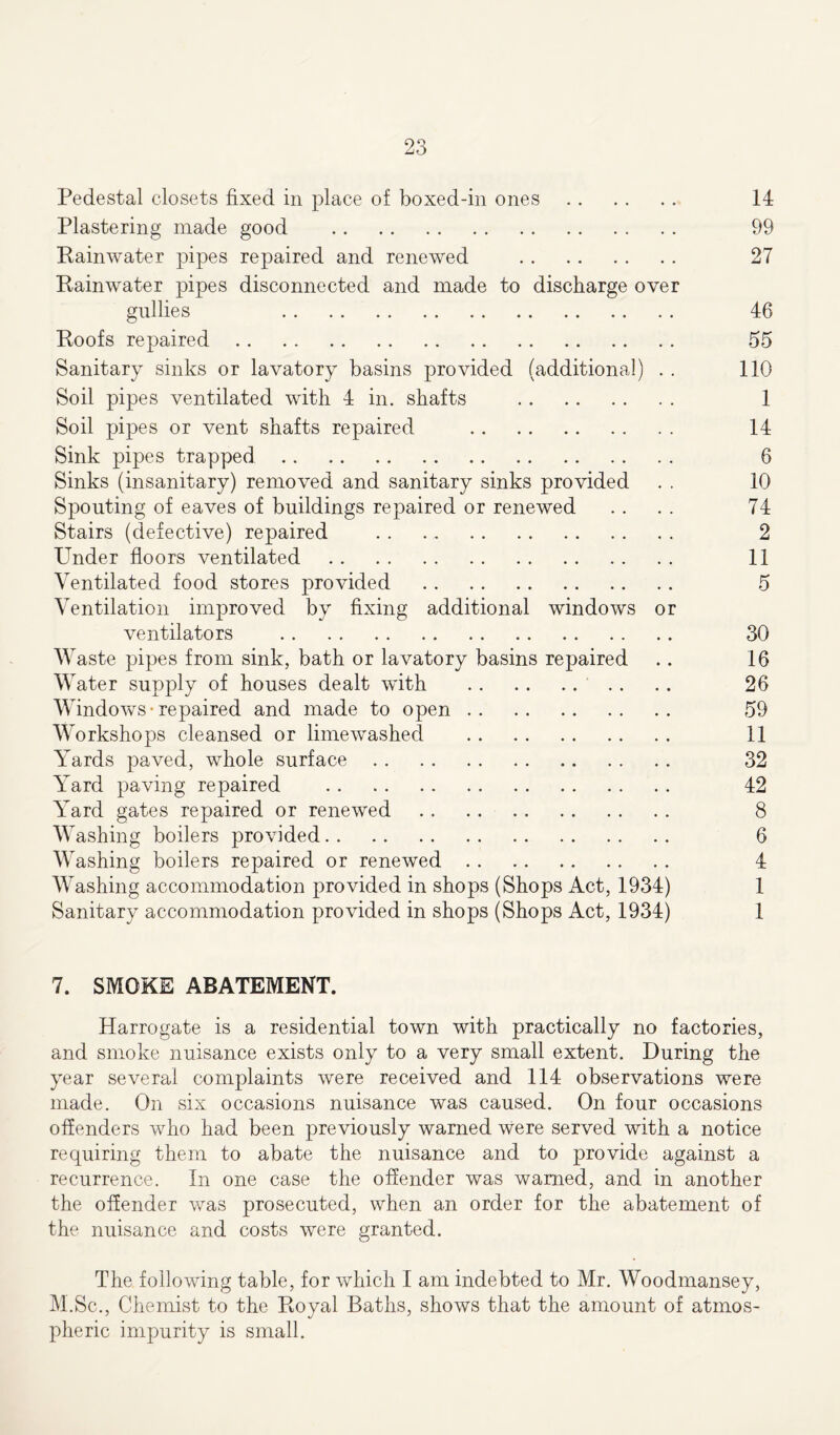 Pedestal closets fixed in place of boxed-in ones 14 Plastering made good 99 Rainwater pipes repaired and renewed 27 Rainwater pipes disconnected and made to discharge over gullies 46 Roofs repaired 55 Sanitary sinks or lavatory basins provided (additional) . . 110 Soil pipes ventilated with 4 in. shafts 1 Soil pipes or vent shafts repaired . . 14 Sink pipes trapped 6 Sinks (insanitary) removed and sanitary sinks provided . . 10 Spouting of eaves of buildings repaired or renewed . . . . 74 Stairs (defective) repaired 2 Under floors ventilated 11 Ventilated food stores provided 5 Ventilation improved by fixing additional windows or ventilators 30 Waste pipes from sink, bath or lavatory basins repaired .. 16 Water supply of houses dealt with 26 Windows-repaired and made to open 59 Workshops cleansed or limewashed 11 Yards paved, whole surface 32 Yard paving repaired 42 Yard gates repaired or renewed 8 Washing boilers provided 6 Washing boilers repaired or renewed 4 Washing accommodation provided in shops (Shops Act, 1934) 1 Sanitary accommodation provided in shops (Shops Act, 1934) 1 7. SMOKE ABATEMENT. Harrogate is a residential town with practically no factories, and smoke nuisance exists only to a very small extent. During the year several complaints were received and 114 observations were made. On six occasions nuisance was caused. On four occasions offenders who had been previously warned were served with a notice requiring them to abate the nuisance and to provide against a recurrence. In one case the offender was warned, and in another the offender was prosecuted, when an order for the abatement of the nuisance and costs were granted. The following table, for which I am indebted to Mr. Woodmansey, M.Sc., Chemist to the Royal Baths, shows that the amount of atmos- pheric impurity is small.