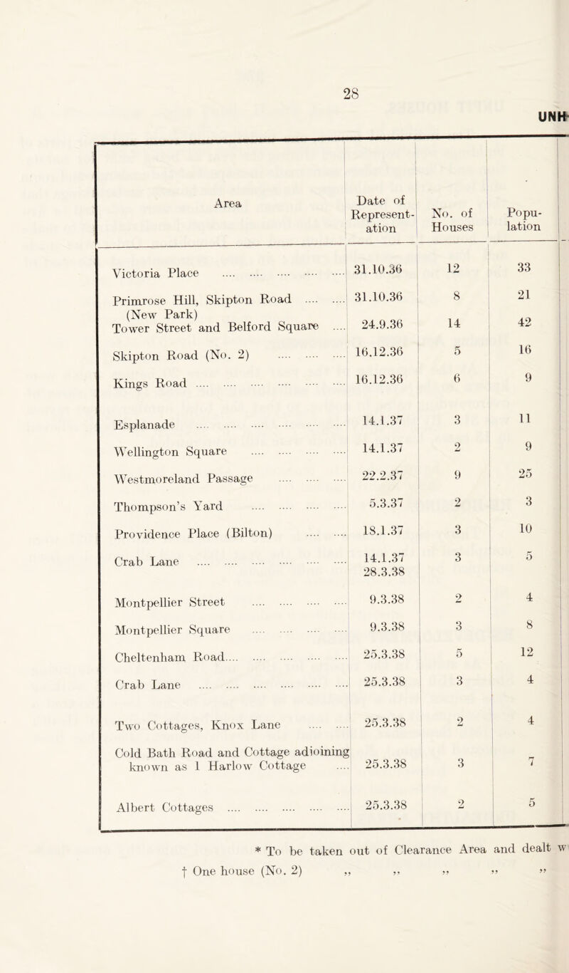 UNfr Area Date of Represent- ation j No. of Houses Popu- lation Victoria Place 31.10.36 12 33 Primrose Hill, Skipton Road (New Park) 31.10.36 8 21 Tower Street and Belford Square 24.9.36 14 42 Skipton Road (No. 2) 16.12.36 5 16 Kings Road 16.12.36 6 9 Esplanade 14.1.37 3 11 Wellington Square 14.1.37 9 w 9 Westmoreland Passage 22.2.37 9 25 Thompson’s Yard 5.3.37 2 3 Providence Place (Bilton) IS.1.37 3 10 Crab Lane 14.1.37 28.3.38 3 5 Montpellier Street 9.3.38 2 4 Montpellier Square 9.3.38 3 8 Cheltenham Road 25.3.38 5 12 Crab Lane 25.3.38 3 4 r Two Cottages, Knox Lane Cold Bath Road and Cottage adioining 25.3.38 ! 2 4 known as 1 Harlow Cottage 25.3.38 7 Albert Cottages 25.3.38 2 5 * To be taken out of Clearance Area and dealt w t One house (No. 2) ,, ,, » >> »