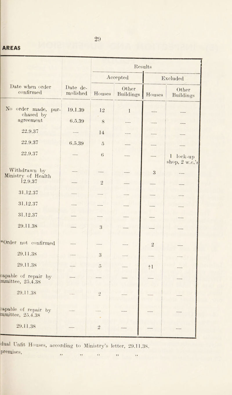 AREAS Results Accepted Excluded Date when order confirmed Date de- molished Houses Other Buildings Houses Other Buildings No order made, pur chased by agreement - 19.1.39 6.5.39 12 8 1 — 22.9.37 — 14 — 22.9.37 6.5.39 5 — 22.9.37 — 6 -— — 1 lock-up i shop, 2 w.c.’s Withdrawn by Ministry of Health 12.9.37 2 — 3 31.12.37 — — | 31.12.37 — — — 31.12.37 — — — 29.11.38 — 3 — — * Order not confirmed — 2 29.11.38 —. 3 — — __ 29.11.38 — 5 — f 1 — capable of repair by mmittee, 25.4.38 — — — — 29.11.38 — 2 — — — capable of repair by mmittee, 25.4.38 — — — 29.11.38 2 — 1 — dual Lnfit Houses, according to Ministry’s letter, 29.11.38. premises,