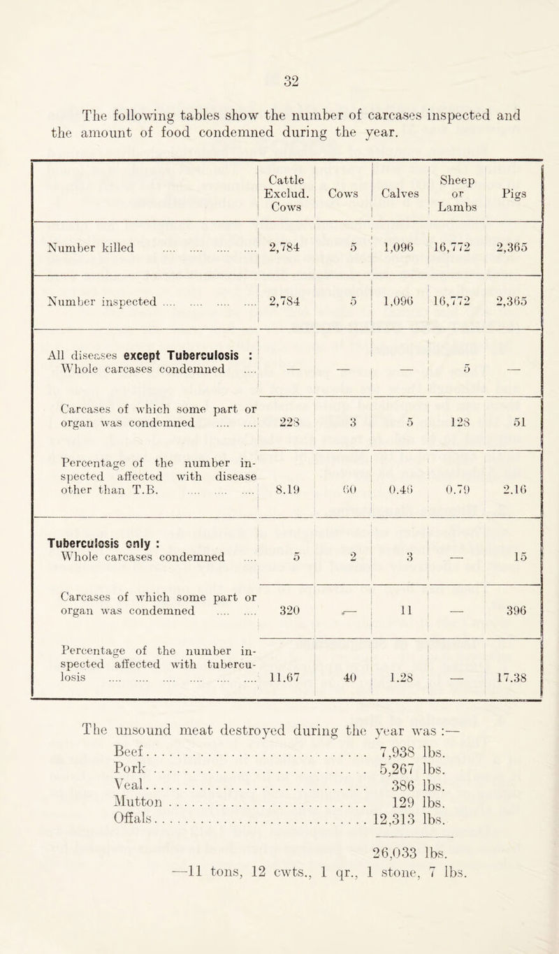 The following tables show the number of carcases inspected and the amount of food condemned during the year. Cattle Exclud. Cows Cows Calves Sheep or Lambs Pigs Number killed 2,784 5 1,096 j 16,772 1 2,365 Number inspected 2,7S4 i 5 1,096 1 16,772 2,365 All diseases except Tuberculosis : Whole carcases condemned Carcases of which some part or organ was condemned Percentage of the number in- spected affected with disease other than T.B. 5 — 223 o r o j 5 128 51 8.19 i i 60 0.46 0.79 2.16 Tuberculosis only : Whole carcases condemned Carcases of which some part or organ was condemned 5 2 3 — 15 320 11 — 396 Percentage of the number in- spected affected with tubercu- losis 11.67 40 1.28 — 17.38 The unsound meat destroyed during the year was :— Beef. . . Pork . . Veal. . . Mutton Offals. . 7,938 lbs. 5,267 lbs. 386 lbs. 129 lbs. 12,313 lbs. 26,033 lbs. -—11 tons, 12 cwts., 1 qr., 1 stone, 7 lbs.