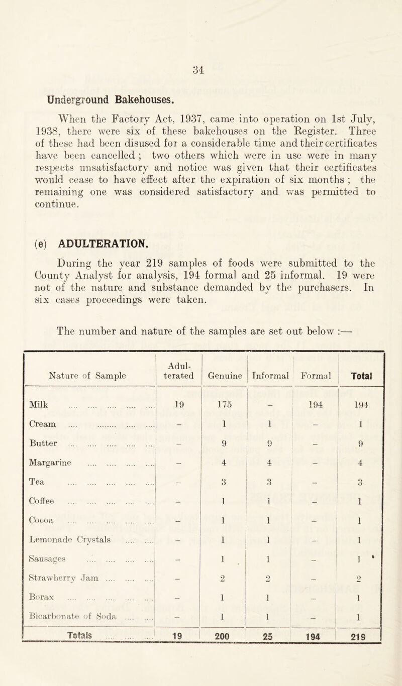 Underground Bakehouses. When the Factory Act, 1937, came into operation on 1st July, 1938, there were six of these bakehouses on the Register. Three of these had been disused for a considerable time and their certificates have been cancelled ; two others which were in use were in many respects unsatisfactory and notice was given that their certificates would cease to have effect after the expiration of six months ; the remaining one was considered satisfactory and was permitted to continue. (e) ADULTERATION. During the year 219 samples of foods were submitted to the County Analyst for analysis, 194 formal and 25 informal. 19 were not of the nature and substance demanded by the purchasers. In six cases proceedings were taken. The number and nature of the samples are set out below :—• Nature of Sample Adul- terated Genuine 1 Informal Formal 1 Total Milk 19 175 1 194 194 Cream .... - 1 1 - 1 Butter — 9 9 - 9 Margarine — 4 4 — 4 Tea — 3 3 — O O Coffee - 1 1 — 1 Cocoa - 1 1 — 1 Lemonade Crystals — 1 1 — 1 Sausages 1 1 - 1 * Strawberry Jam - 2 o - 2 Borax — 1 i 1 — 1 Bicarbonate of Soda — 1 1 — 1