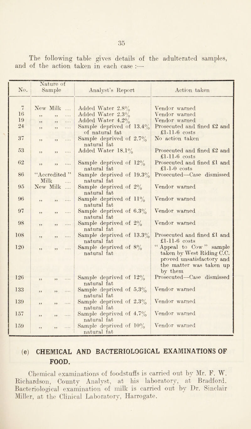 The following table gives details of the adulterated samples, and of the action taken in each case :— No. Nature of Sample Analyst’s Report Action taken 7 New Milk .... Added Water 2.8% Vendor warned 16 99 99 Added Water 2.3% Vendor warned 19 99 99 Added Water 4.2% Vendor warned 24 99 99 Sample deprived of 13.4% of natural fat Prosecuted and fined £2 and £1-11-6 costs 37 9 9 99 Sample deprived of 2.7% natural fat No action taken 53 99 99 *••• Added Water 18.1% Prosecuted and fined £2 and £1-11-6 costs 62 99 99 •••• Sample deprived of 12% natural fat Prosecuted and fined £1 and £1-1-0 costs 86 “Accredited ” Milk Sample deprived of 19.3% natural fat Prosecuted—Case dismissed 95 New Milk .... Sample deprived of 2% natural fat Vendor warned 96 99 99 Sample deprived of 11% natural fat Vendor warned 97 99 99 Sample deprived of 6.3% natural fat Vendor warned 98 99 99 *••• Sample deprived of 2% natural fat Vendor warned 108 99 99 Sample deprived of 13.3% natural fat Prosecuted and fined £1 and £1-11-6 costs 120 99 99 Sample deprived of 8% natural fat “ Appeal to Cow ” sample taken by West Riding C.C. proved unsatisfactory and the matter was taken up by them 126 99 99 Sample deprived of 12% natural fat Prosecuted—Case dismissed 133 99 99 Sample deprived of 5.3% natural fat Vendor warned 139 99 9 9 Sample deprived of 2.3% natural fat Vendor warned 157 9 9 99 Sample deprived of 4.7% natural fat Vendor warned 159 99 99 Sample deprived of 10% natural fat Vendor warned (e) CHEMICAL AND BACTERIOLOGICAL EXAMINATIONS OF FOOD. Chemical examinations of foodstuffs is carried out by Mr. F. W. Richardson, County Analyst, at his laboratory, at Bradford. Bacteriological examination of milk is carried out by Dr. Sinclair Miller, at the Clinical Laboratory, Harrogate.