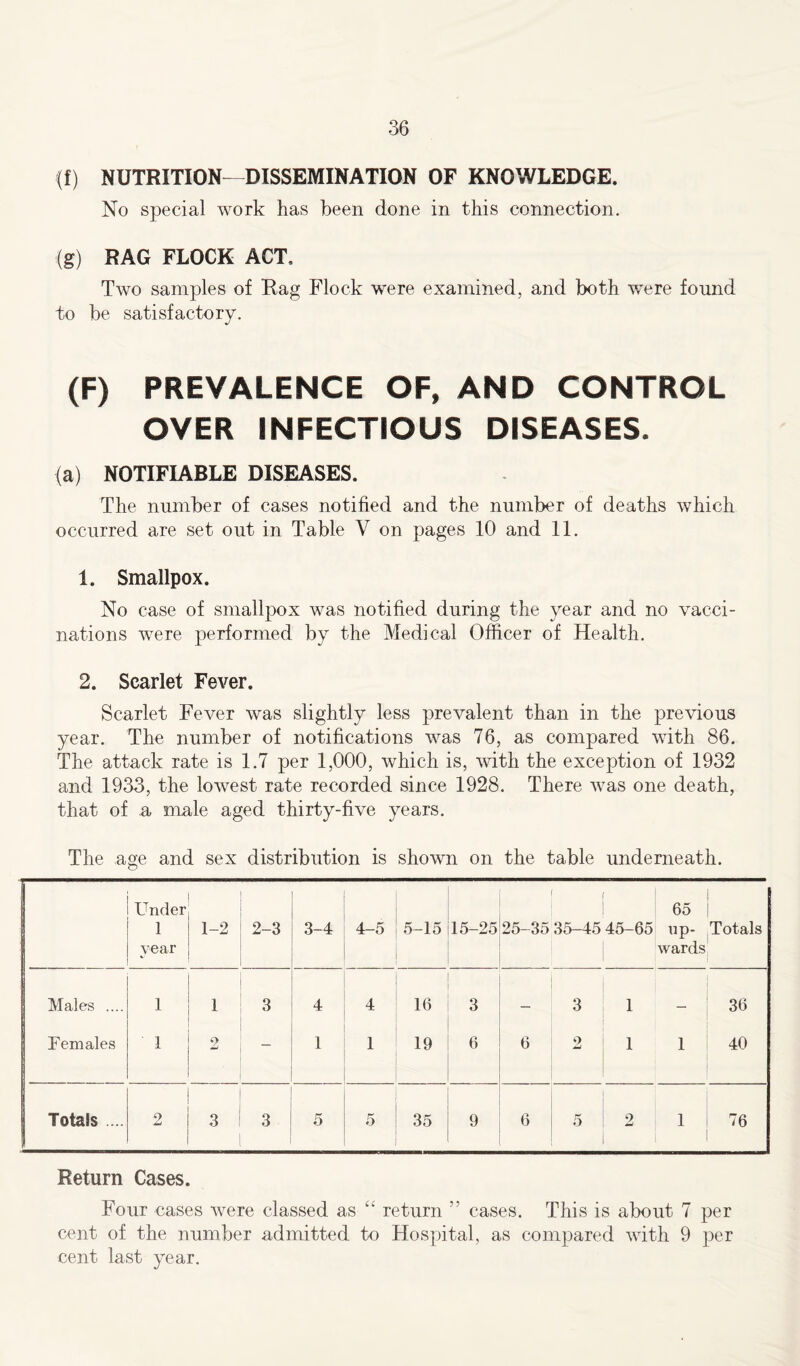 (f) NUTRITION-DISSEMINATION OF KNOWLEDGE. No special work has been done in this connection. ■(g) RAG FLOCK ACT, Two samples of Rag Flock were examined, and both were found to be satisfactory. (F) PREVALENCE OF, AND CONTROL OVER INFECTIOUS DISEASES. (a) NOTIFIABLE DISEASES. The number of cases notified and the number of deaths which occurred are set out in Table V on pages 10 and 11. 1. Smallpox. No case of smallpox was notified during the year and no vacci- nations were performed by the Medical Officer of Health. 2. Scarlet Fever. Scarlet Fever was slightly less prevalent than in the previous year. The number of notifications was 76, as compared with 86. The attack rate is 1.7 per 1,000, which is, with the exception of 1932 and 1933, the lowest rate recorded since 1928. There was one death, that of a male aged thirty-five years. The age and sex distribution is shown on the table underneath. Under 1 year 1-2 2-3 3-4 4-5 5-15 15-25 25-35 i 1 35-45 45-65 65 up- wards Totals Males .... 1 1 3 4 4 16 3 — 3 1 — 30 Females 1 1 1 19 6 6 2 1 1 40 Totals ... 2 3 3 5 5 35 9 6 5 9 w 1 76 Return Cases. Four cases were classed as “ return ” cases. This is about 7 per cent of the number admitted to Hospital, as compared with 9 per cent last year.